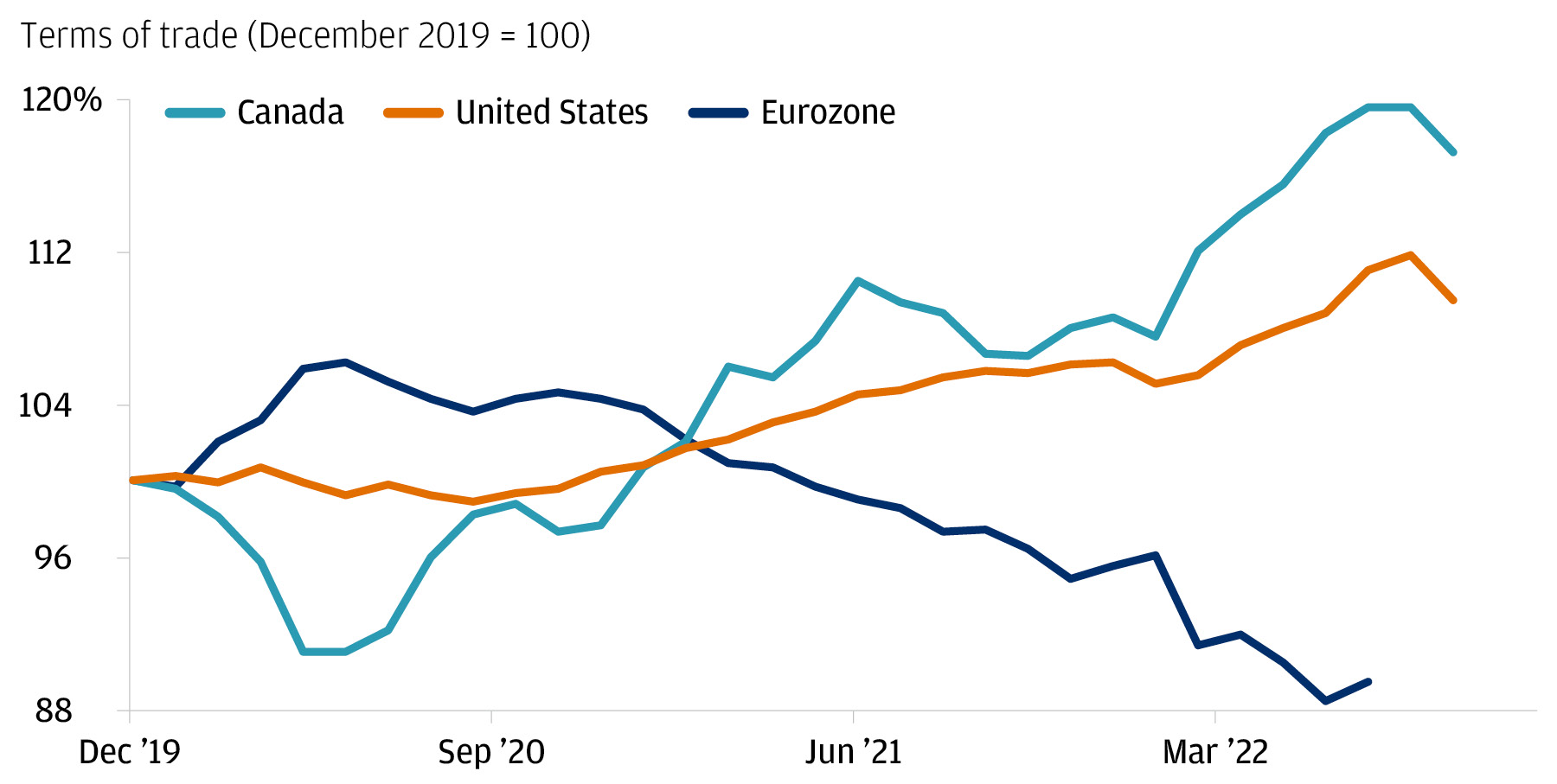 This line chart shows terms of trade balance in the United States, Canada and Europe from December 2019 to August 2022, indexed at 100 on December 2019.