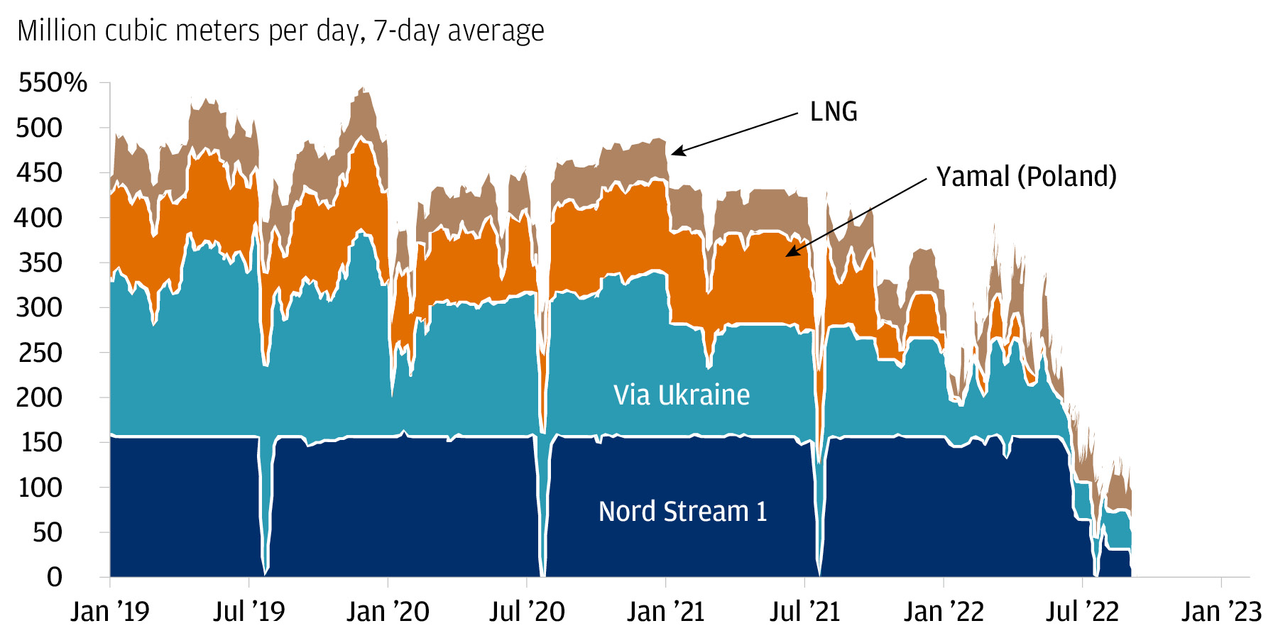 Russian natural gas exports to Europe plummeting