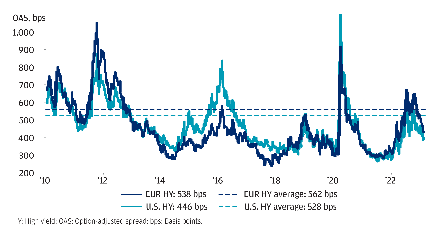This line graph shows the option-adjusted spreads for European high yield bonds and U.S. high yield bonds.  There is a line at 562 basis points showing the average European high yield bond option-adjusted spread and another at 528 basis points for the average U.S option-adjusted spread.