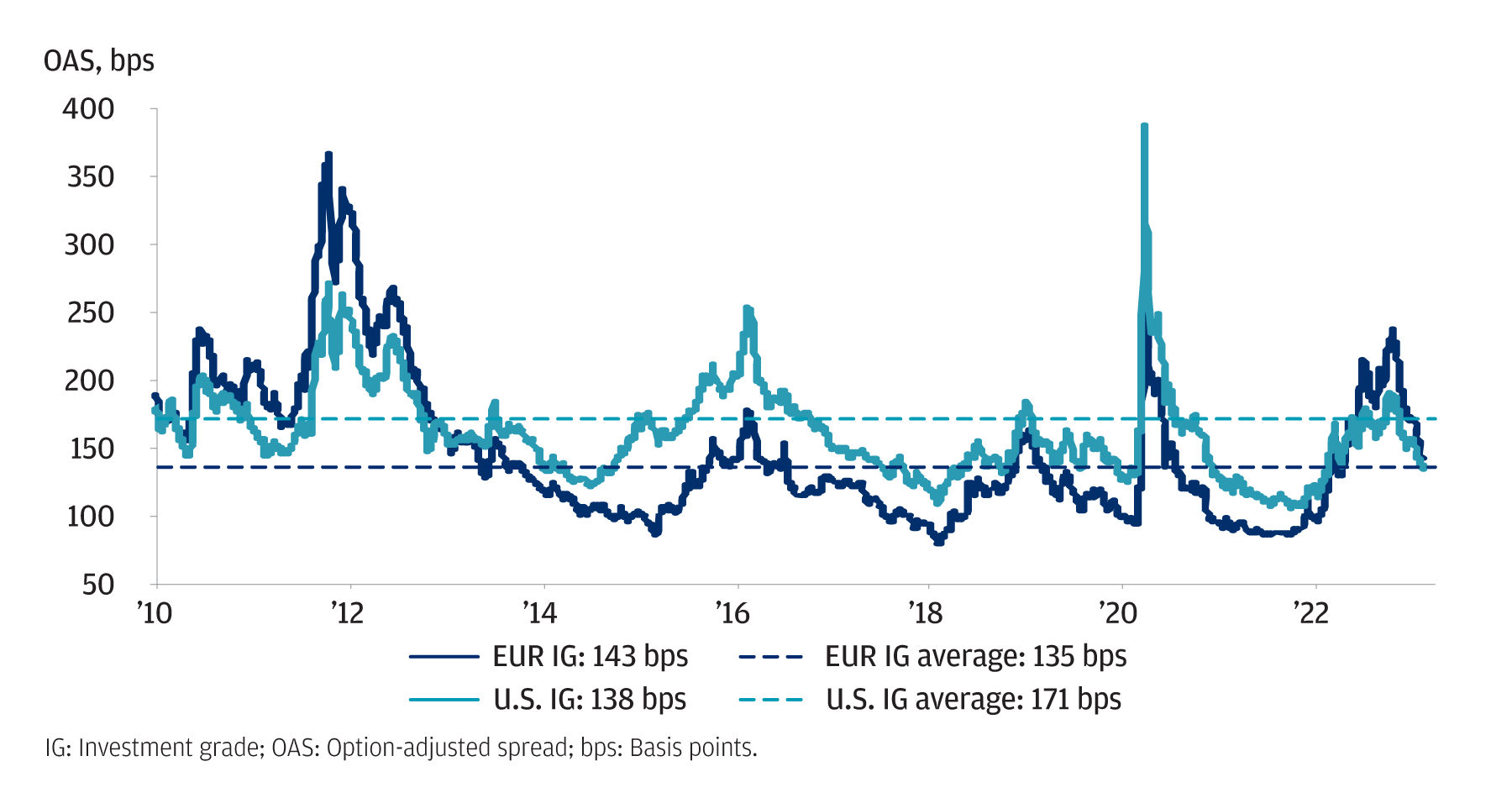 This line graph shows the option-adjusted spreads for European investment grade and U.S. investment grade bonds.  There is a line at 135 basis points showing the average European investment grade bond option-adjusted spread and another at 171 basis points for the average U.S option-adjusted spread.