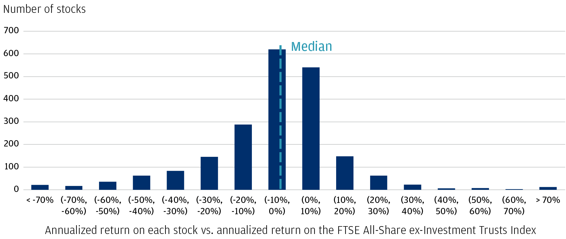 This bar chart shows the distribution of excess lifetime returns on individual stocks relative to the FTSE All-Share ex-Investment Trusts Index between 1986 and 2022. The median excess lifetime returns came in at -3.36%, and registered the following frequencies within 10% ranges: • < -70% - 22, • (-70%, -60%) – 17, • (-60%, -50%) – 36 , • (-50%, -40%) – 63. • (-40%, -30%) – 83. • (-30%, -20%) – 146. • (-20%, -10%) – 288, • (-10%, 0%) – 620, • (0%, 10%) – 541, • (10%, 20%) – 148, • (20%, 30%) – 62, • (30%, 40%) – 23, • (40%, 50%) – 6, • (50%, 60%) – 8, • (60%, 70%) – 3, • > 70% - 12 