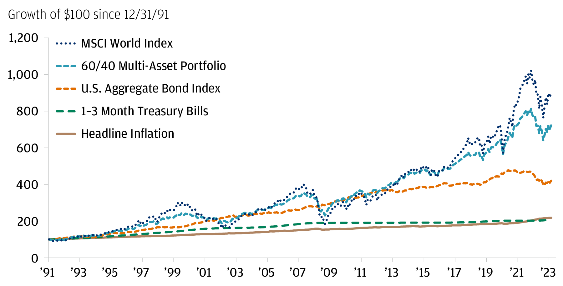 Equities have served as the growth engine in portfolios to beat inflation over time
