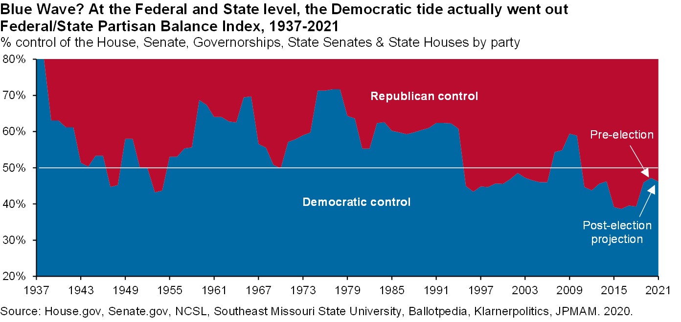 Area chart which displays the percent control of the House, Senate, Governorships, State Senates & State Houses by party. It illustrates the major party shifts in the 20th and 21st centuries: the decline in the Democratic share from its enormous level during the Great Depression; Eisenhower’s popularity in a country not yet ready for Adlai Stevenson’s liberalism; the two big post-war Democratic waves during the JFK/LBJ Great Society era and the Nixon impeachment era; the GOP rebound following the Reagan Revolution in the 1980’s and Gingrich’s “Contract with America” in 1994; the powerful but very temporary Obama wave in 2009; and the anti-Trump reaction during the 2018 midterms. According to the Partisan Balance index, the Democratic tide actually went out a little bit, falling relative to pre-election levels.