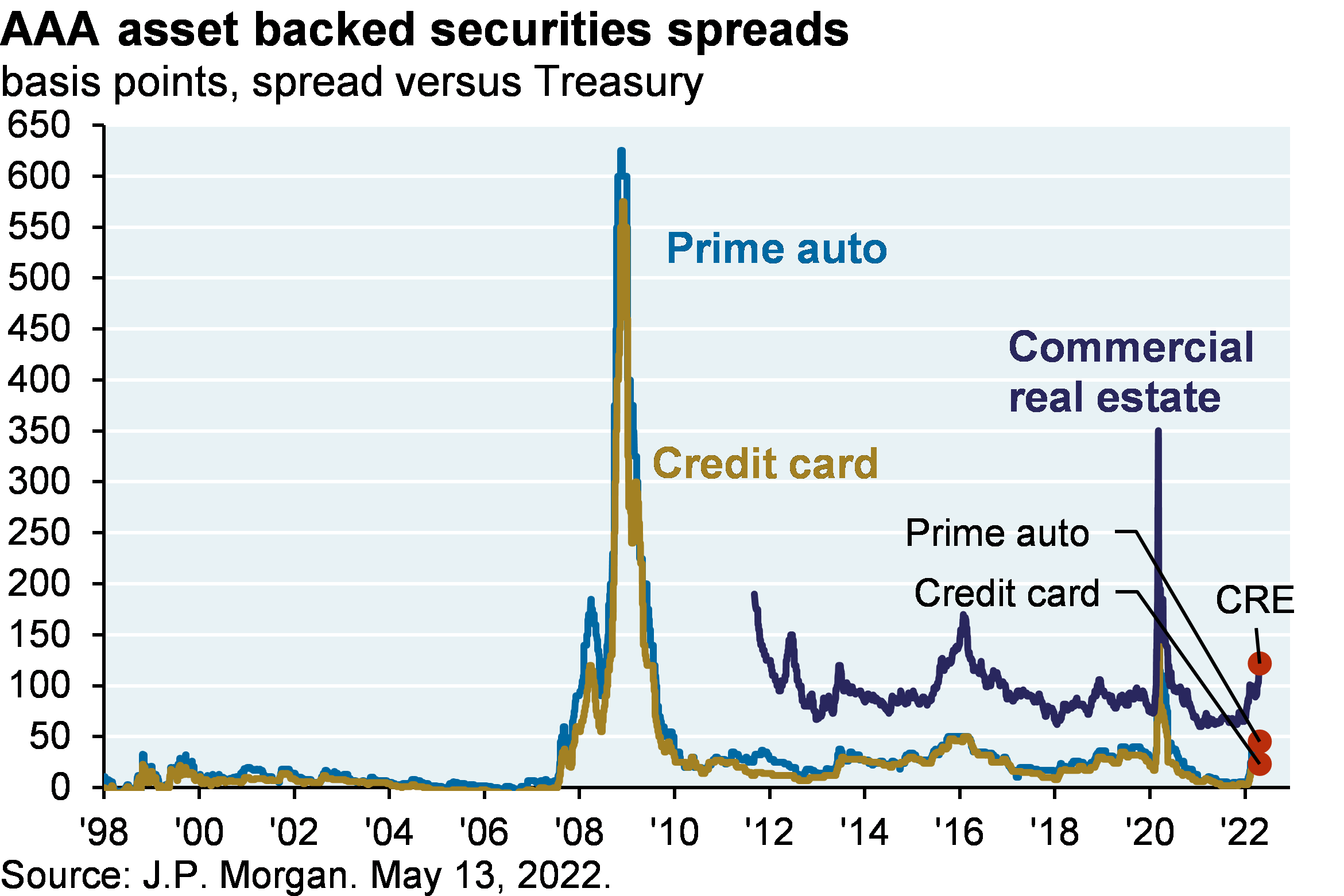 Line chart which shows AAA asset backed securities spread for prime auto, credit cards and commercial real estate versus Treasury since 1998. 
