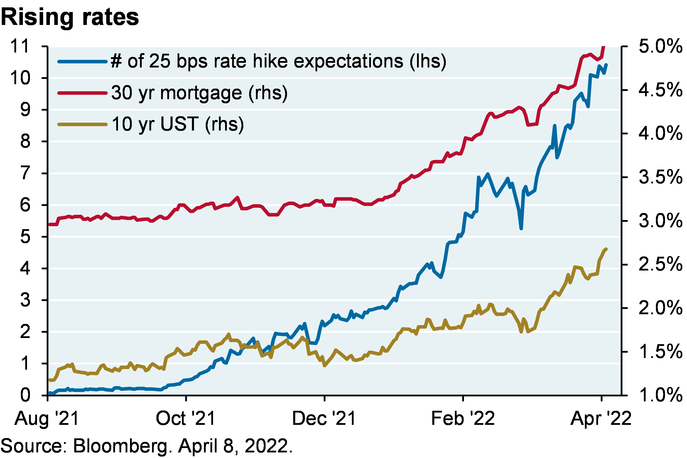 Line chart shows the number of 25 basis point rate hike expectations, 30 year mortgage rates, and 10 year US Treasury rates from August 2021 to now. Rates have risen substantially, with mortgage rates close to 5% and 10 year Treasury rates near 2.5%. As a result, the market is expecting over 9 hikes in the next 12 months.