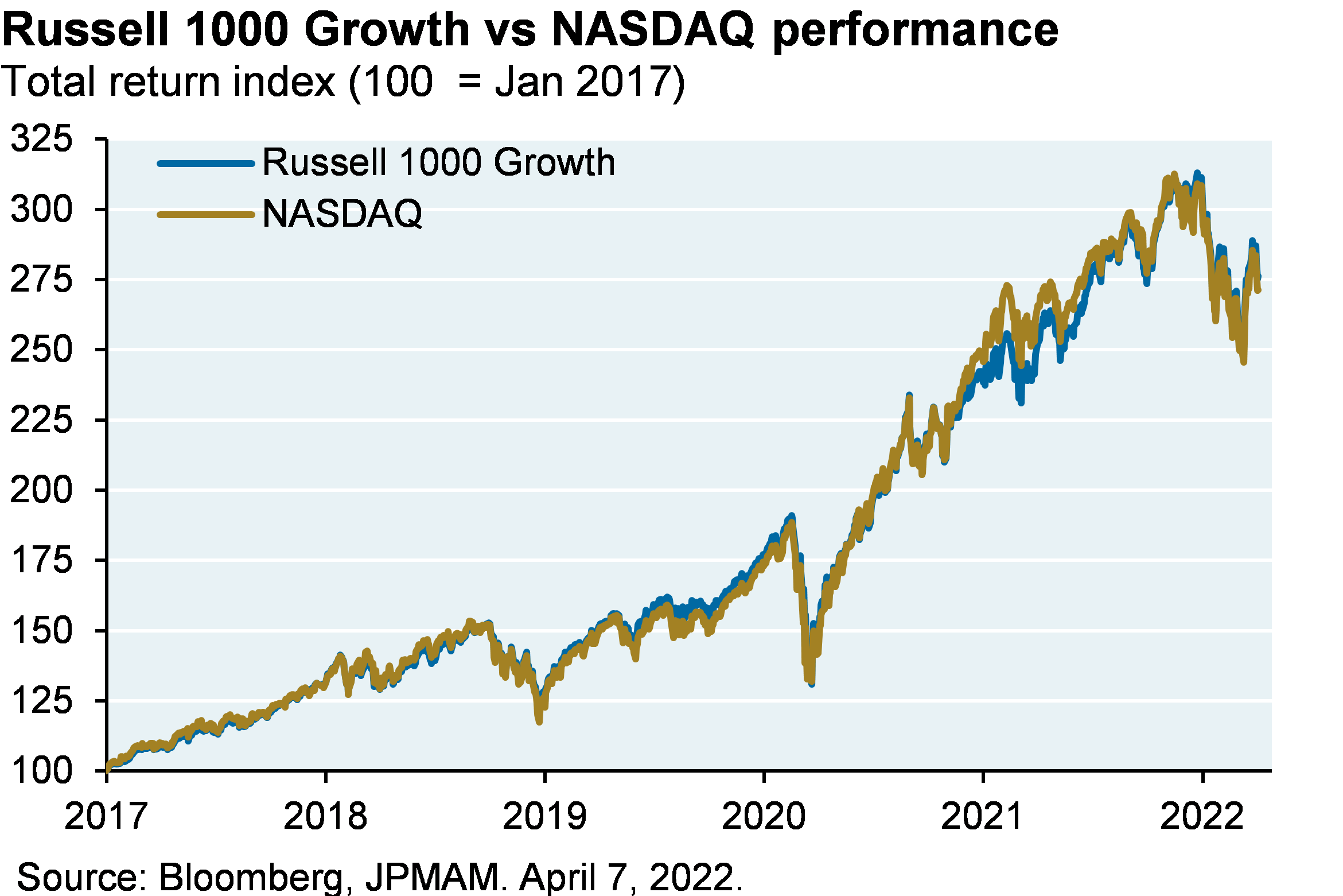 Line chart which shows Russell 1000 Growth performance versus NASDAQ performance. The chart illustrates that the two indexes have had almost identical returns since 2017. 