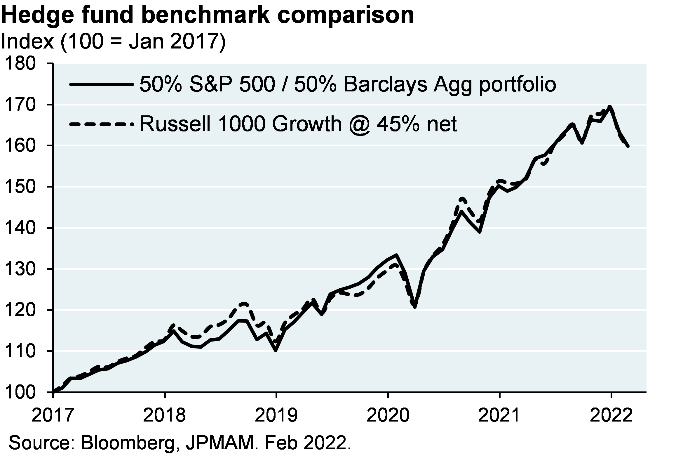 Line chart compares the beta-adjusted R1000 Growth benchmark vs a 50% S&P 500 / 50% Barclays Aggregate benchmark. Performance is very similar. 