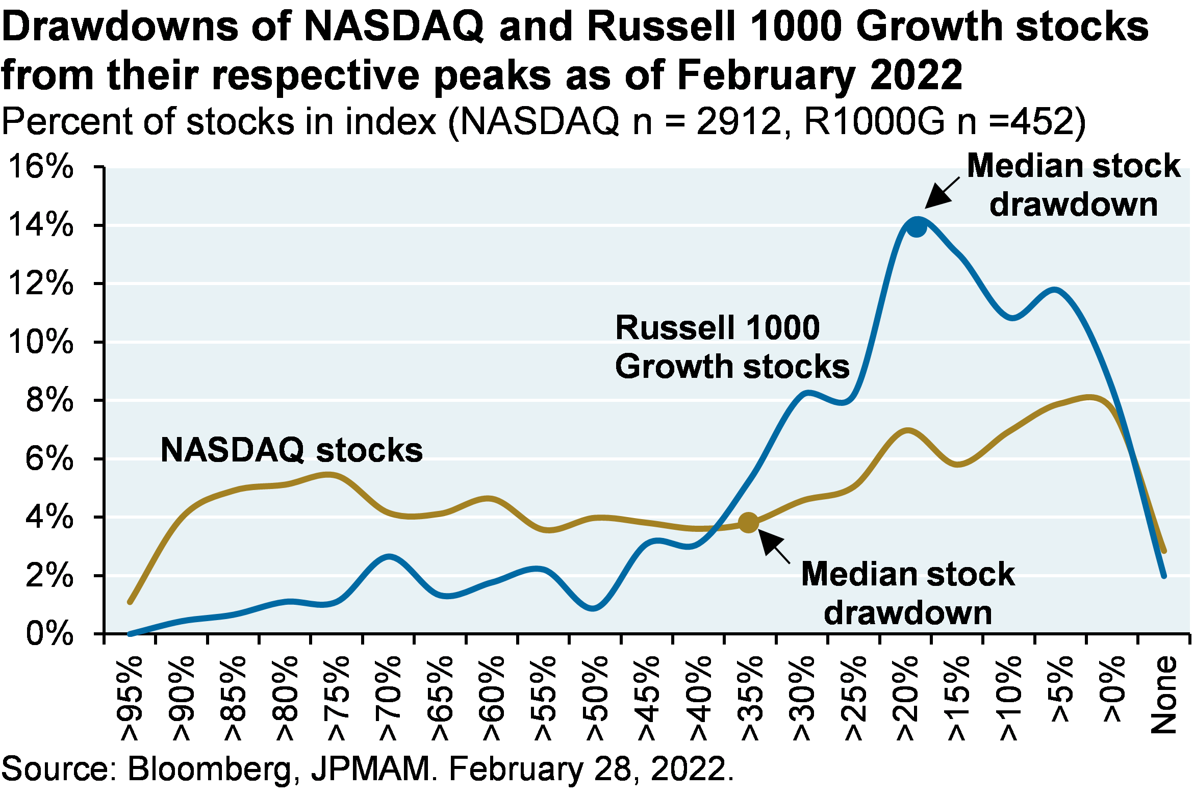 Histogram shows the percent of stocks in the NASDAQ and Russell 1000 Growth Indexes which have experienced drawdowns from 0-100% from 2021 to February 2022. As of February 28th, the median NASDAQ stock was down ~40% from its prior peak, and the median R1000G stock was down ~20% from its peak.