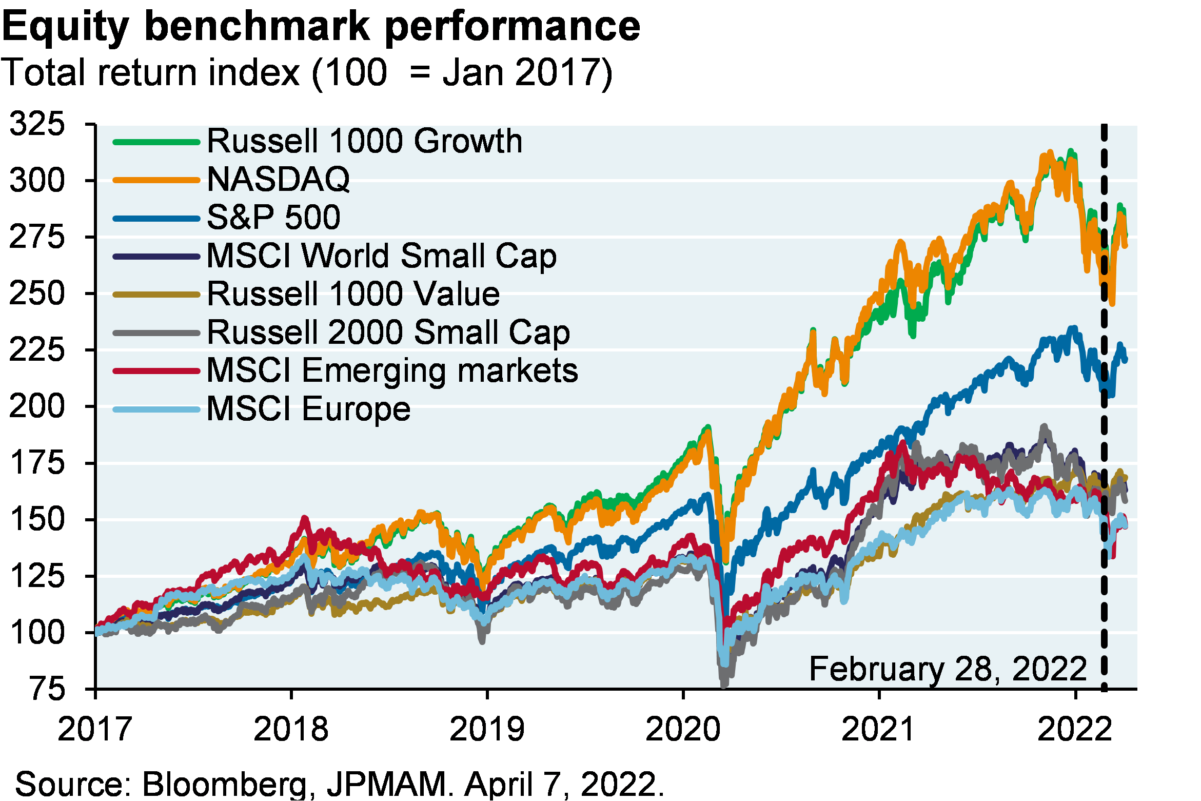 Line chart compares equity benchmark performance from 2017 to now. The Russell 1000 Growth Index and NASDAQ Index have significantly outperformed alternative benchmarks such as value, small cap, emerging markets and European indices.