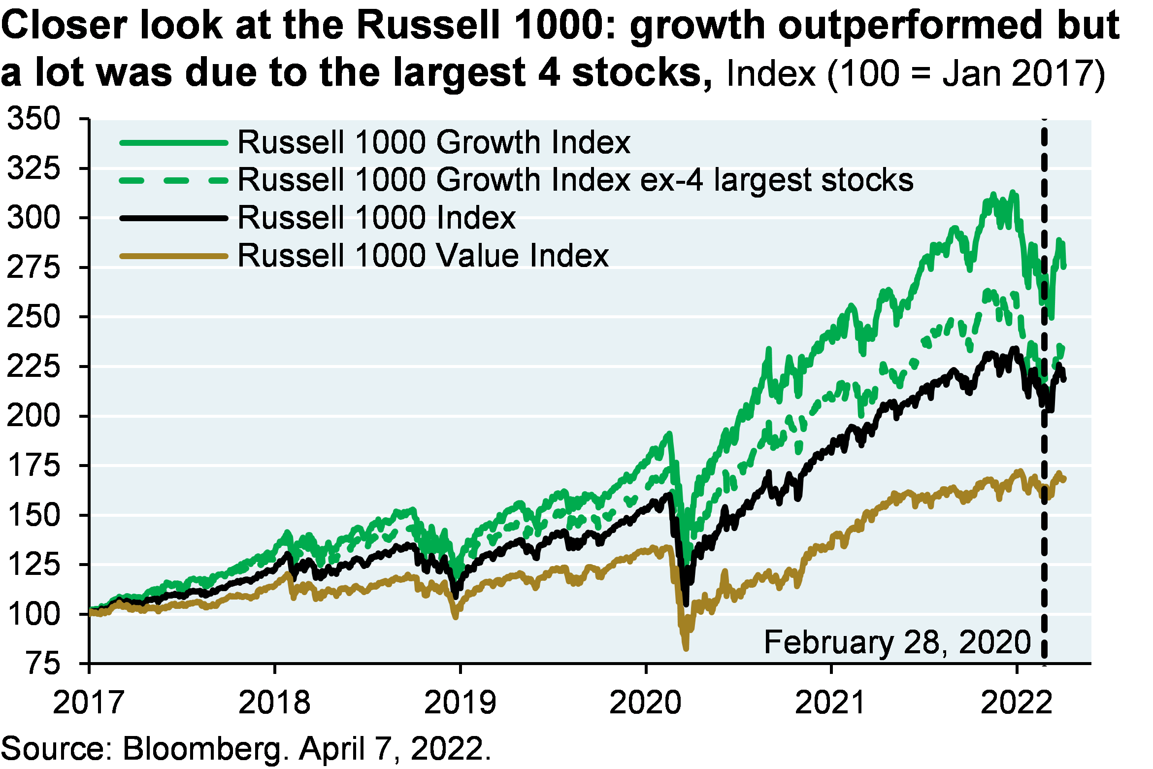 Line chart compares the performance of the Russell 1000, the Russell 1000 Value, the Russell 1000 Growth and the Russell 1000 Growth excluding the top 4 stocks. Excluding the top 4 stocks in the later results in performance that is much closer to the Russell 1000 Index.