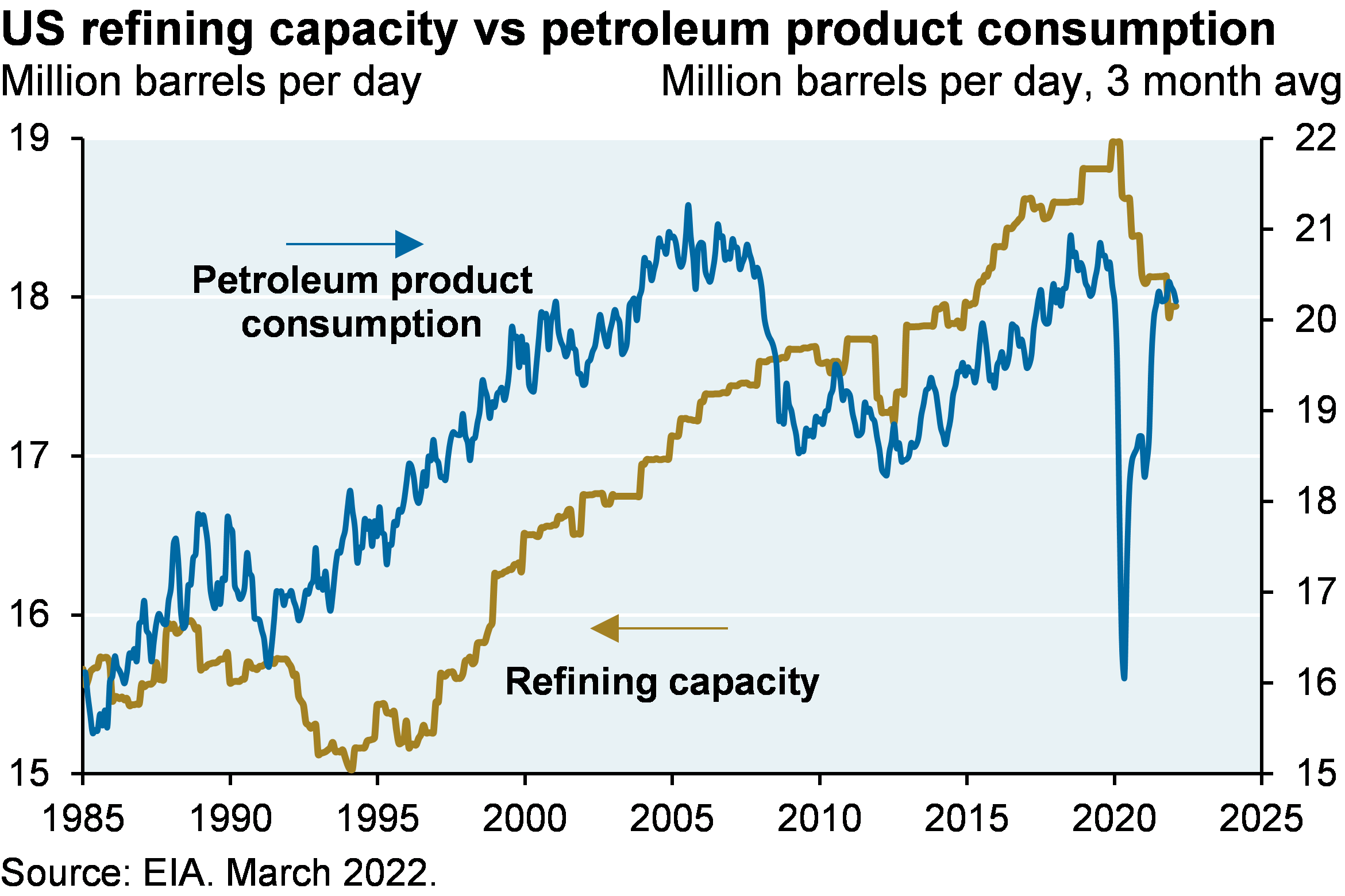 Line chart which plots US refining capacity and petroleum product consumption since 1985.