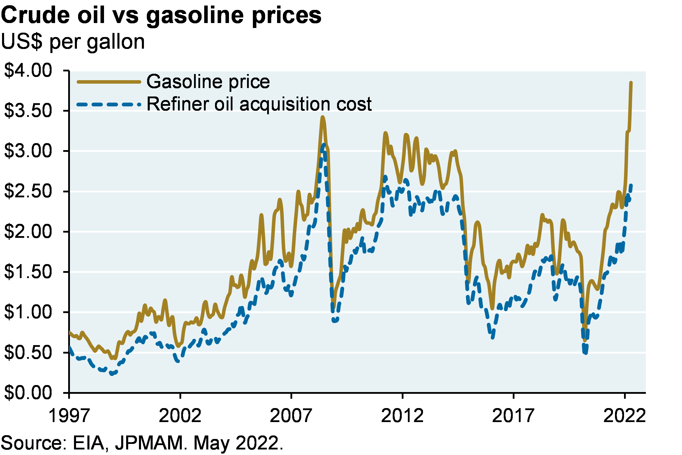 Crude oil vs gasoline prices