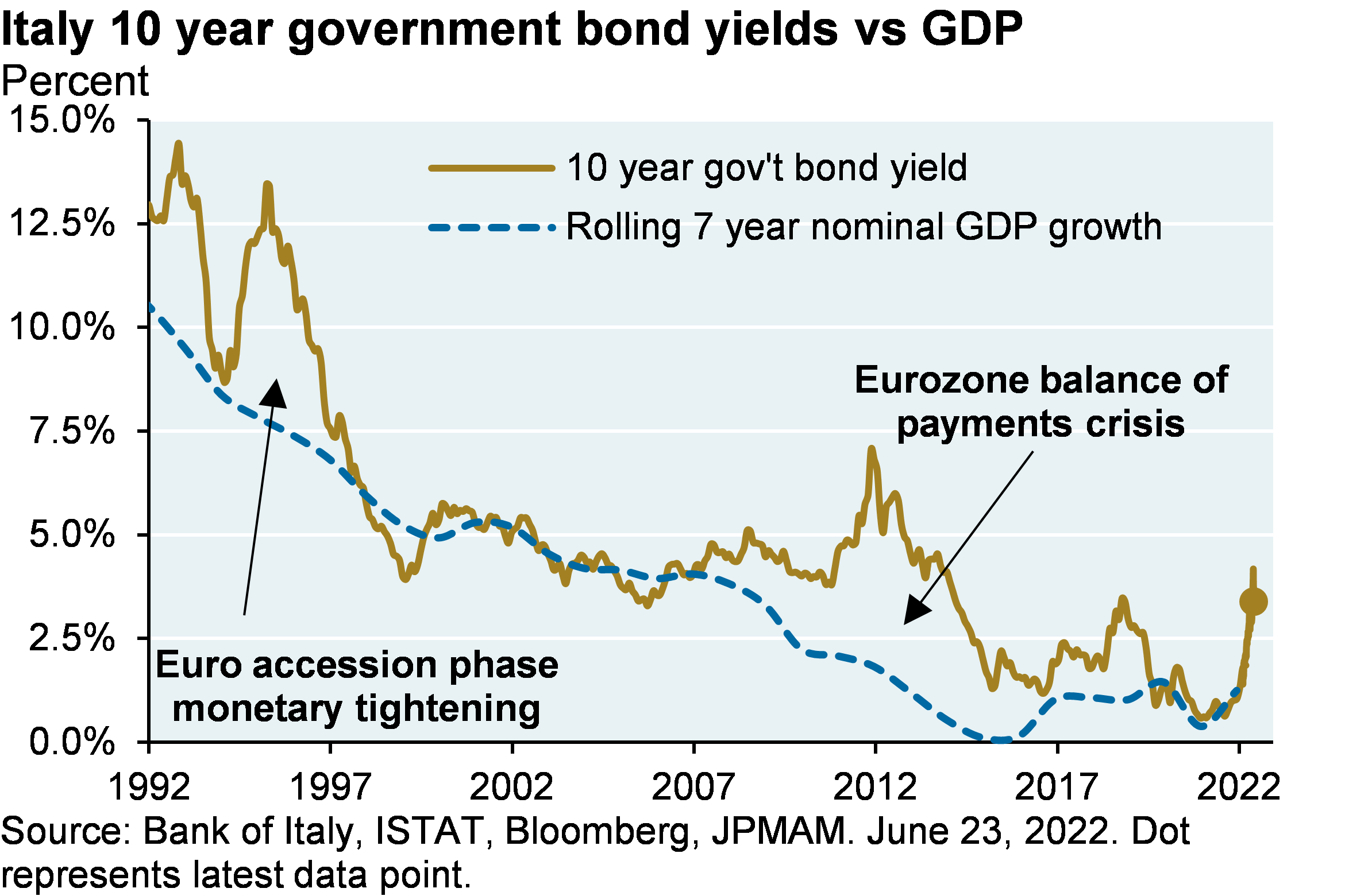 Italy 10 year government bond yields vs GDP