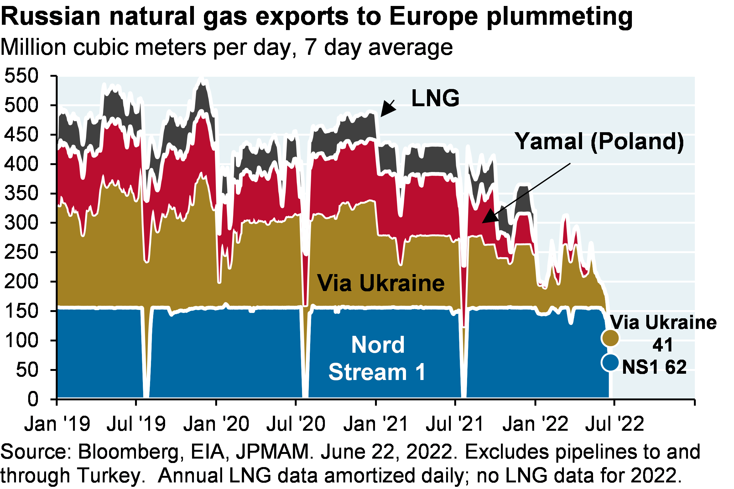 Russian natural gas exports to Europe plummmeting