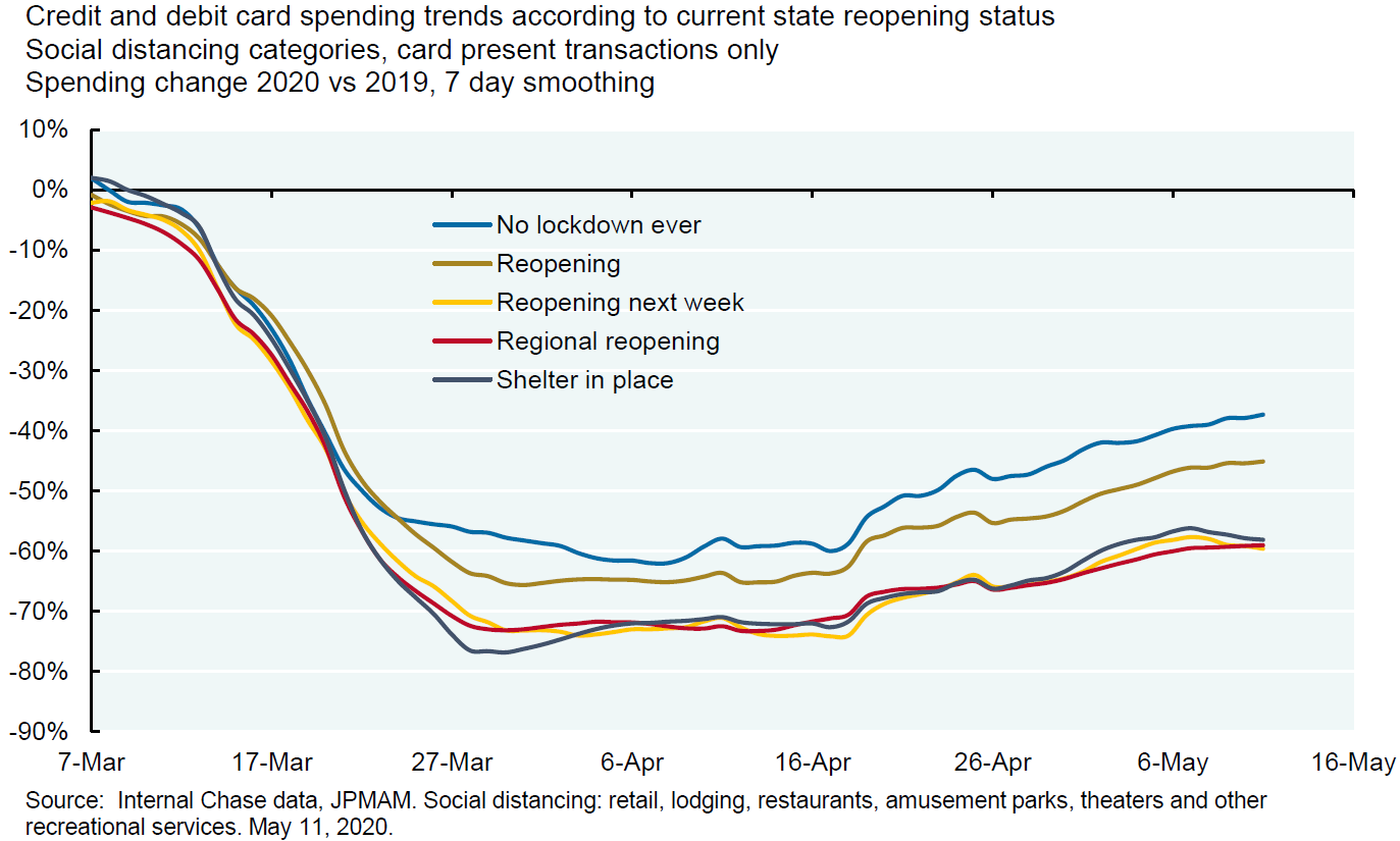 Line chart which illustrates credit and debit card spending changes from 2019 to 2020 according to quartile of total COVID infections per million people, specifically using “social distancing categories” and card present transactions only. Spending across all quartiles bottomed in March, before gradually beginning to recover. States with the lowest quartile of total COVID infections experienced a more rapid recovery than states in the higher quartiles of total COVID infections. 