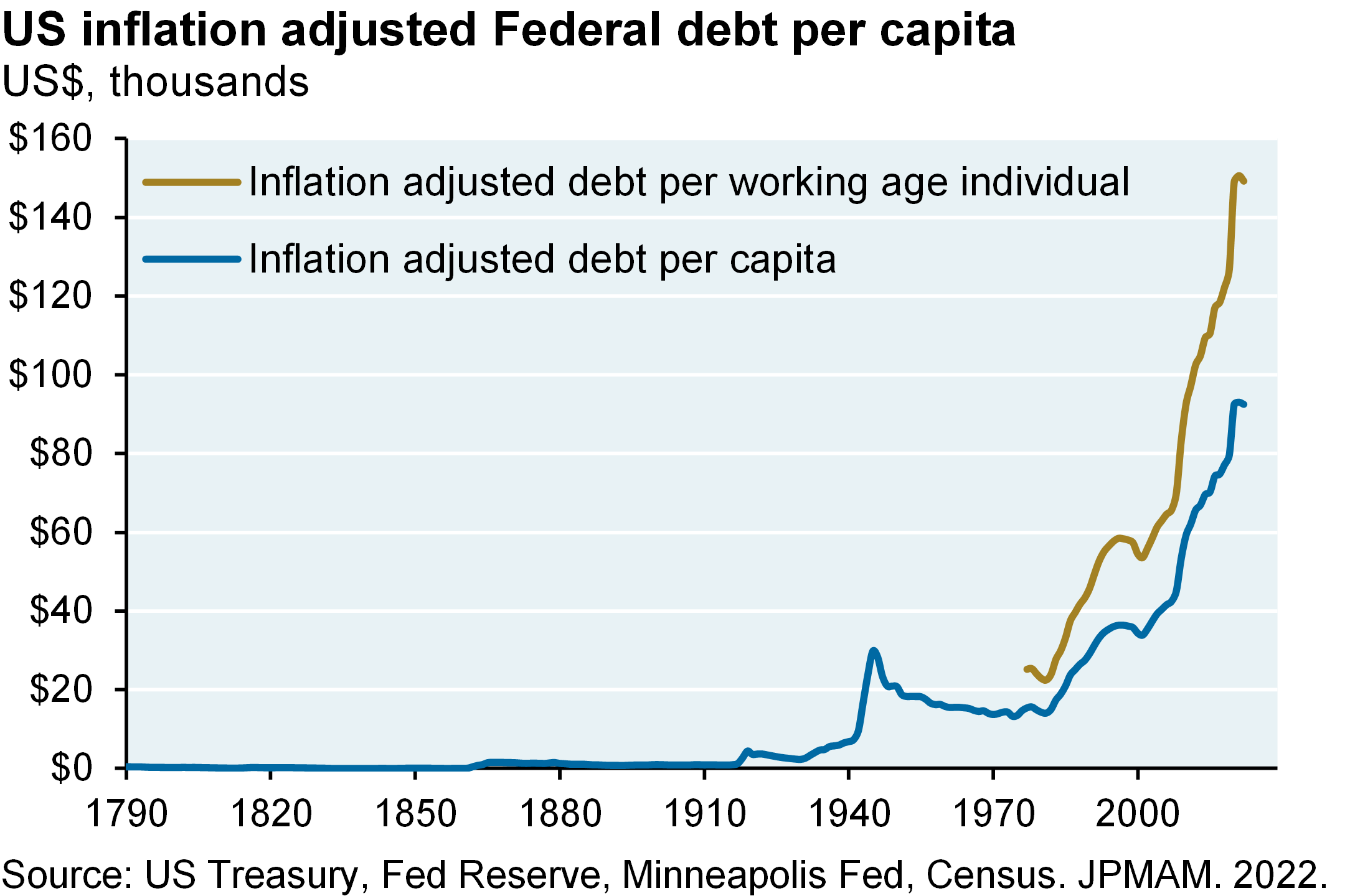 US inflation adjusted Federal debt per capita