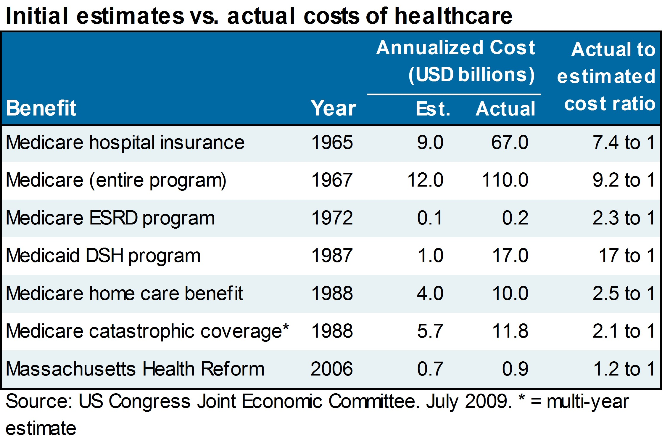Initial estimate vs. actual costs of healthcare