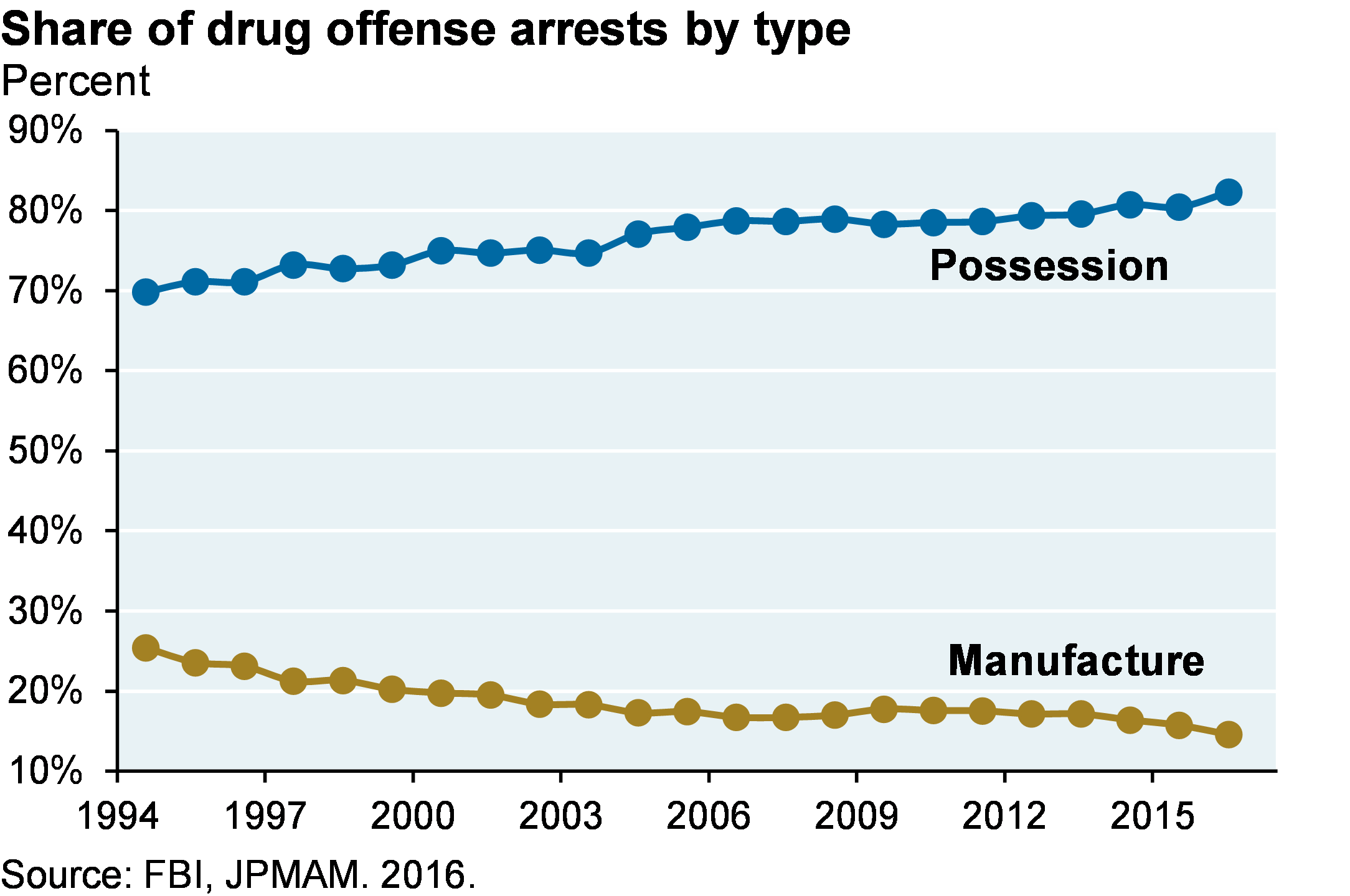 Line chart shows the share of drug offense arrests between possession and manufacture from 1994 to 2016. With respect to drug arrests, 70%-80% have been for possession rather than manufacture.