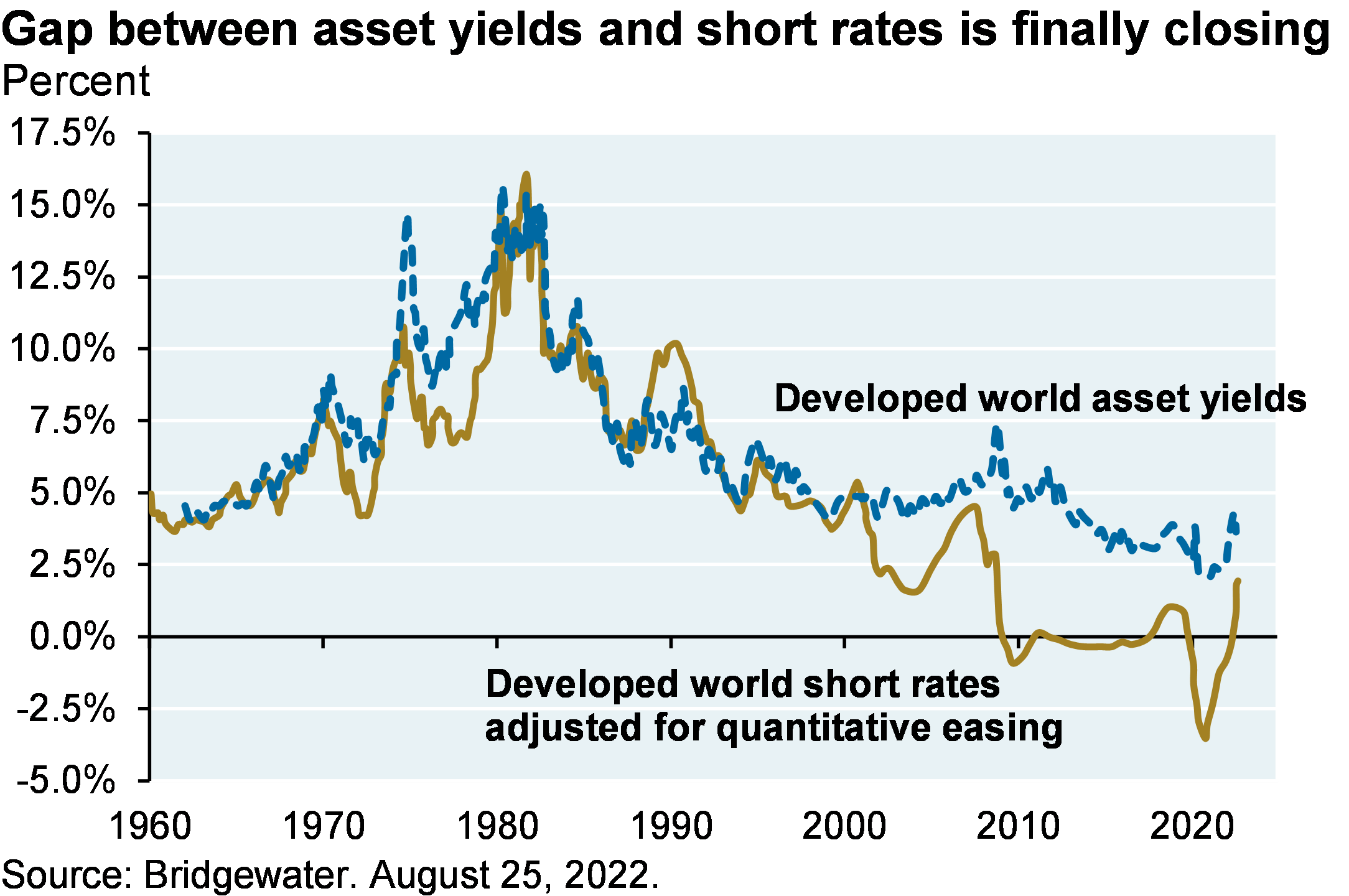 Line chart shows developed world asset yields vs developed world short interest rates which were very similar from 1960 to 2009. Since 2009, short rates have been below asset yields, but that gap is closing.