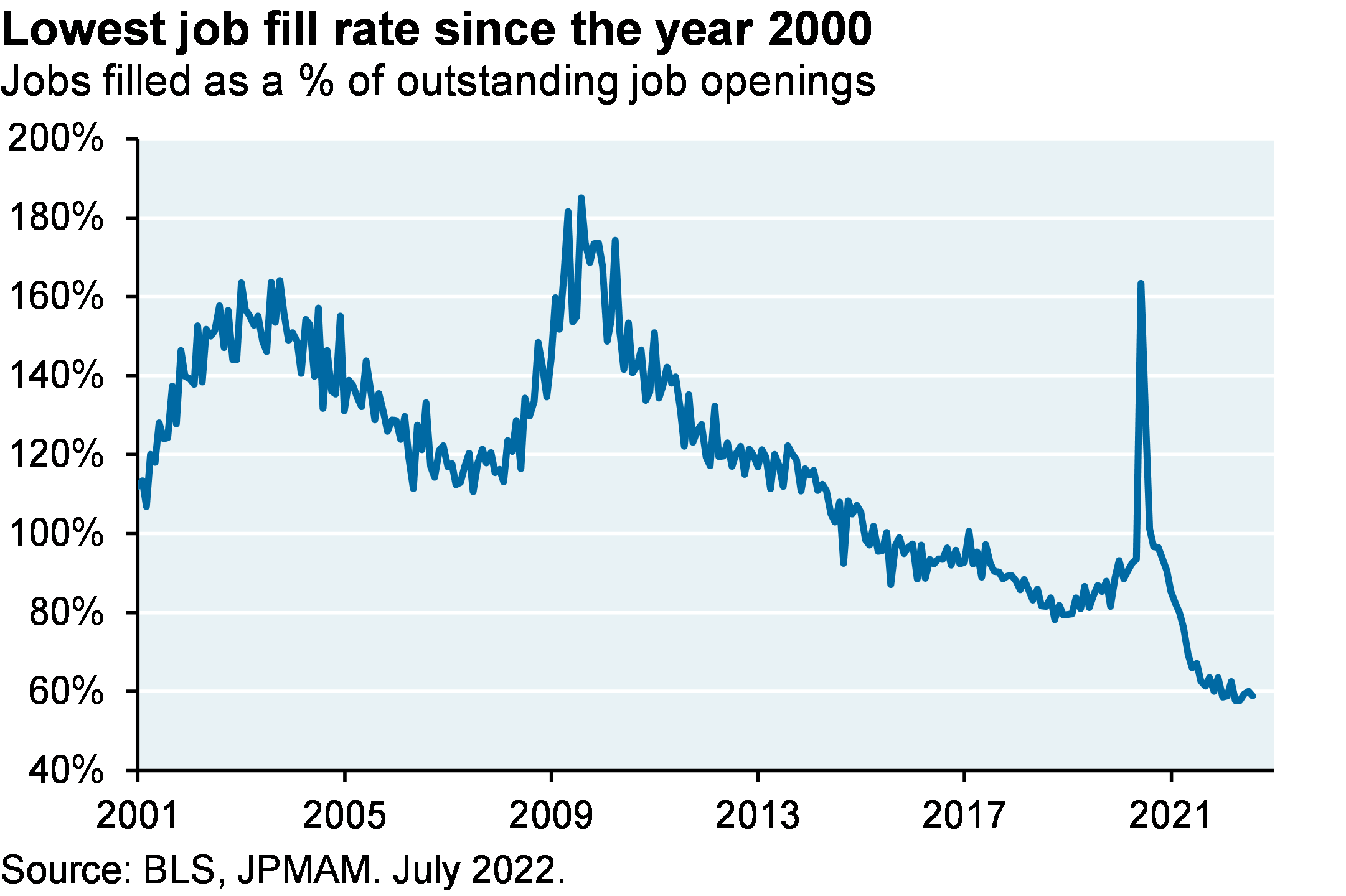 5.	Line chart plots jobs filled as a percent of outstanding job openings from 2001 to July 2022. The chart shows job fill rates have hovered around 60% in 2022, the lowest they’ve been since the year 2000.
