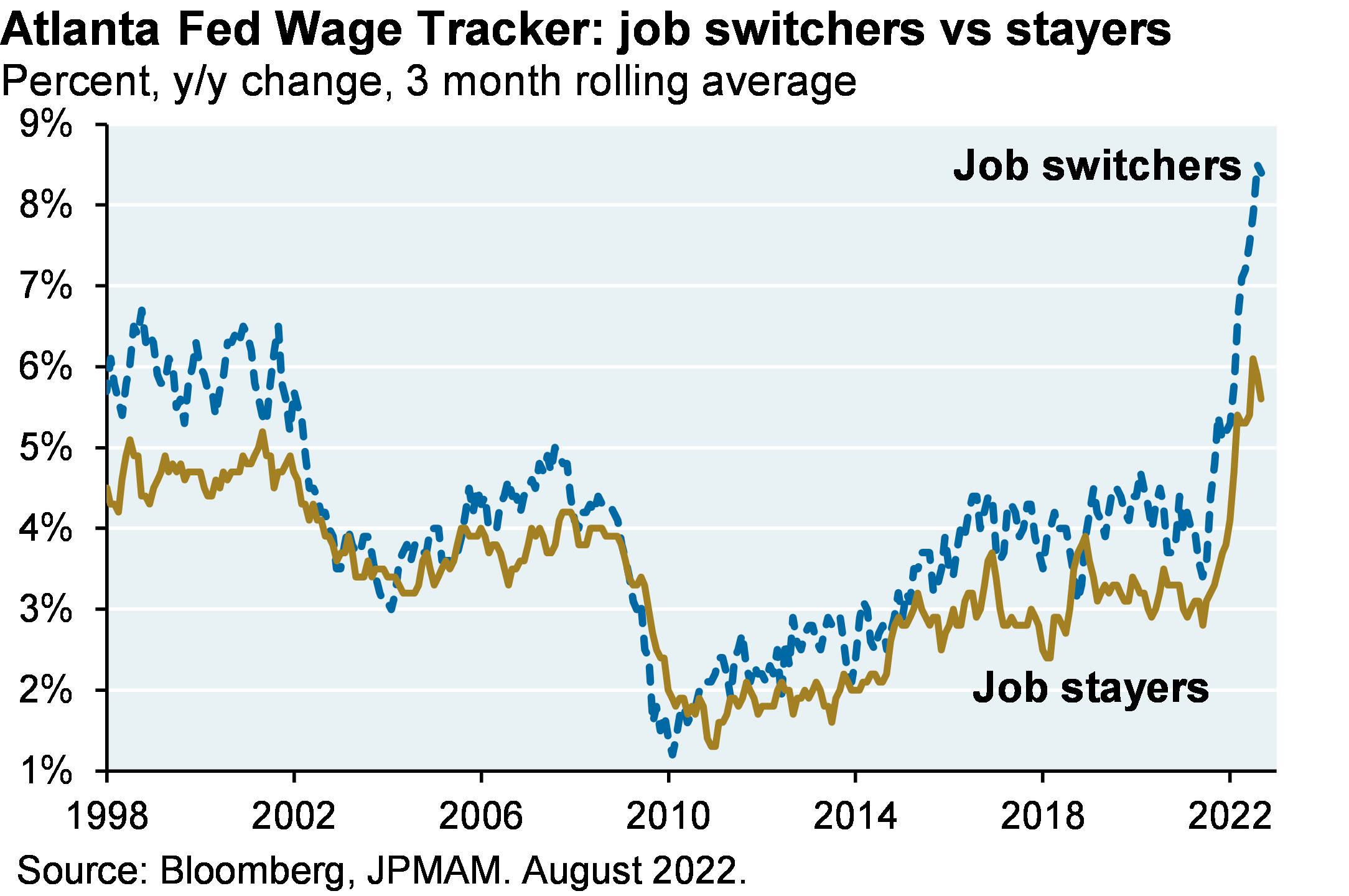 Line chart compares year-over-year wage percent changes in wages for job switchers versus job stayers as a 3 month rolling average from 1998 to now. The comparison shows that job switchers are earning a high premium relative to job stayers today.