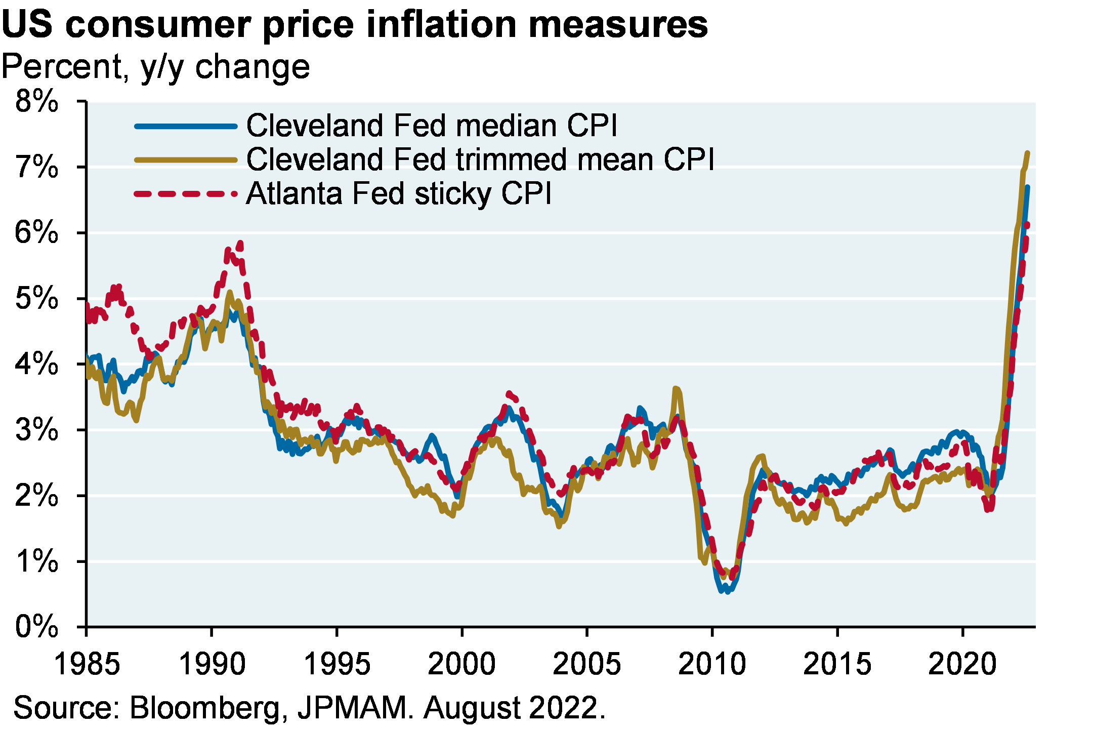Line chart shows the year-over-year percent change for several key measures of consumer price inflation. On a year-over-year basis, each measure is at its highest level since 1985, with the Cleveland Fed trimmed mean CPI leading at 7.2%.