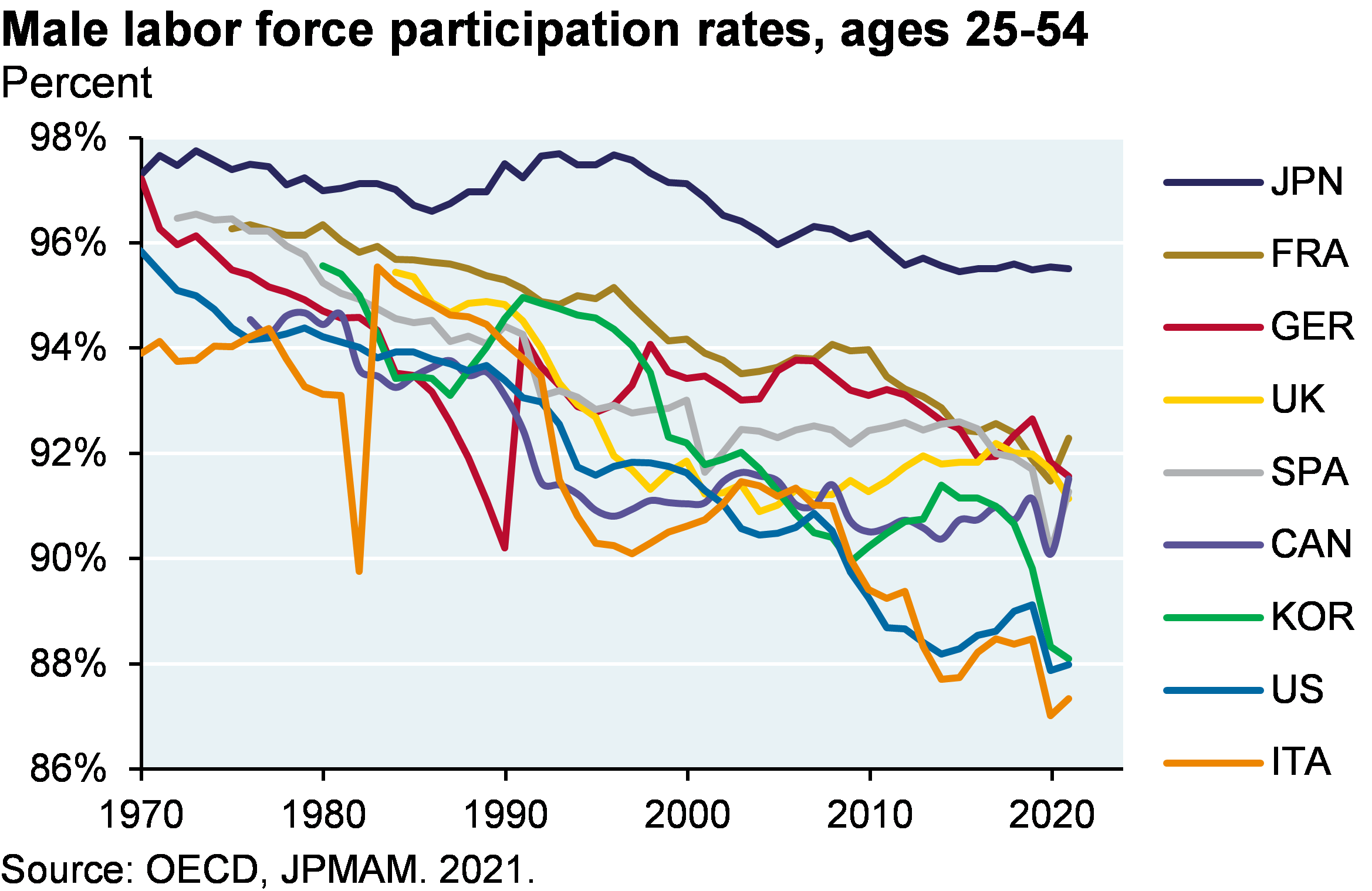 Line chart shows male labor force participation rates (ages 25 to 54) amongst various countries from 1970 to now. The line chart illustrates that the United States not only had one of the largest declines amongst the group, but is currently at one of the lowest levels. 