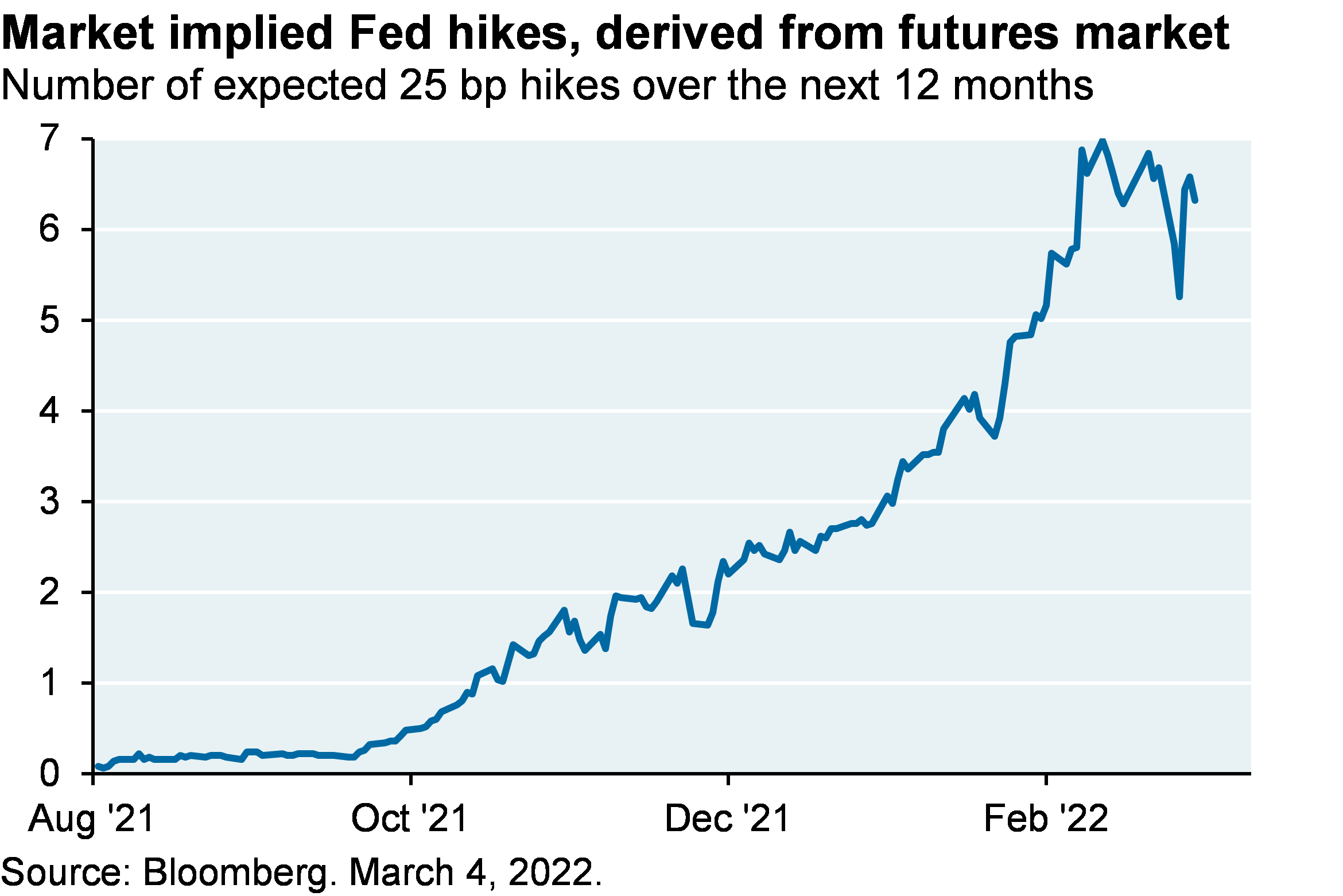 Markets implied Fed hikes, derived from futures market