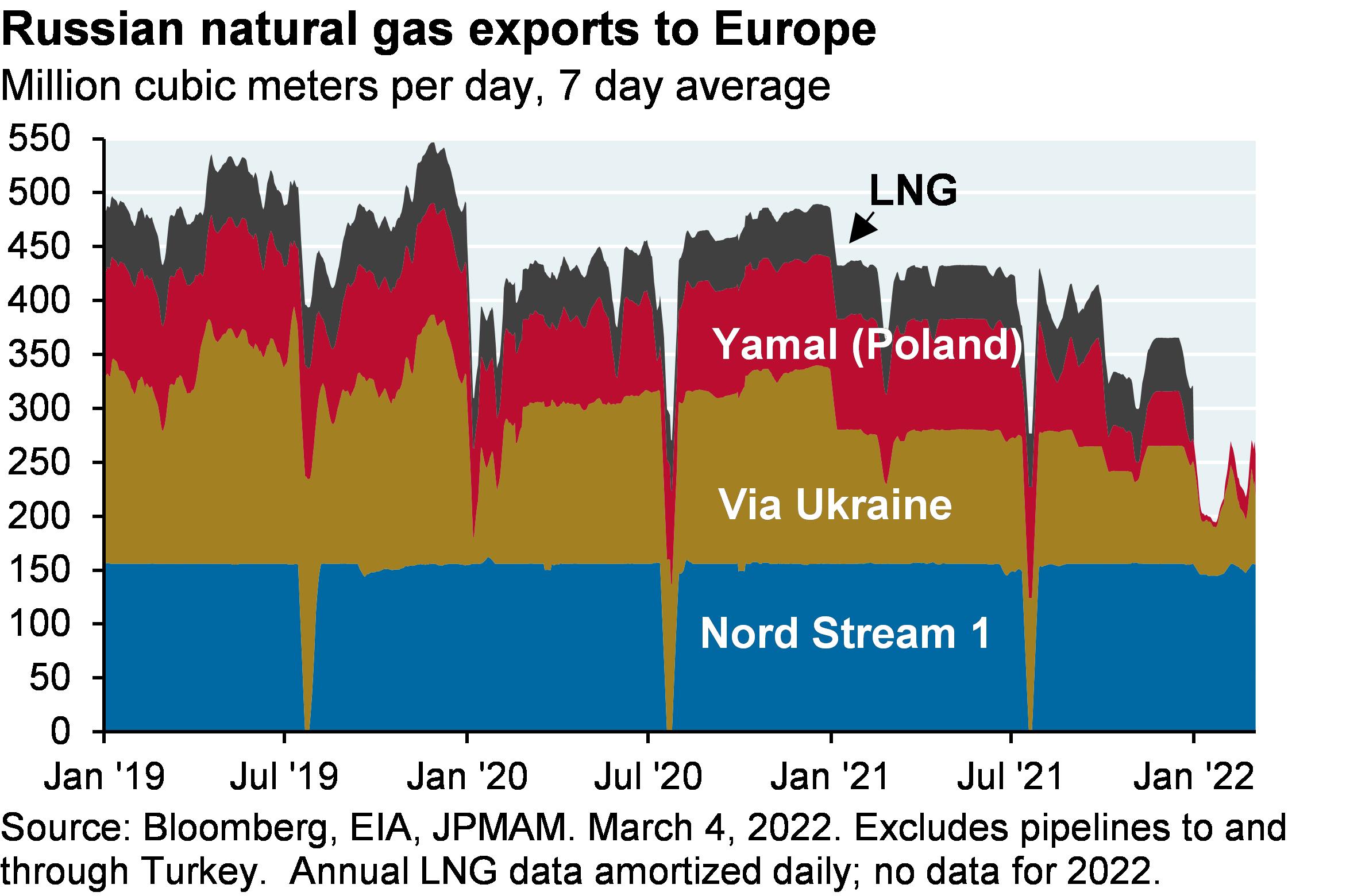 Russian natrual gas exports to Europe