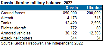 Russia Ukraine military balance, 2022