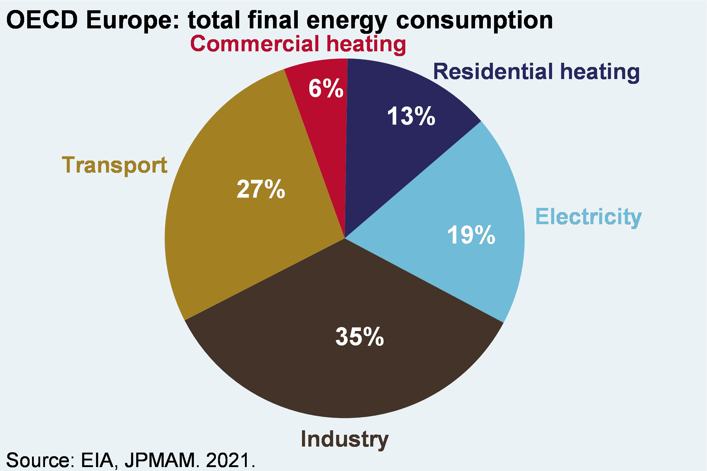 OECD Europe: total final energy consumption