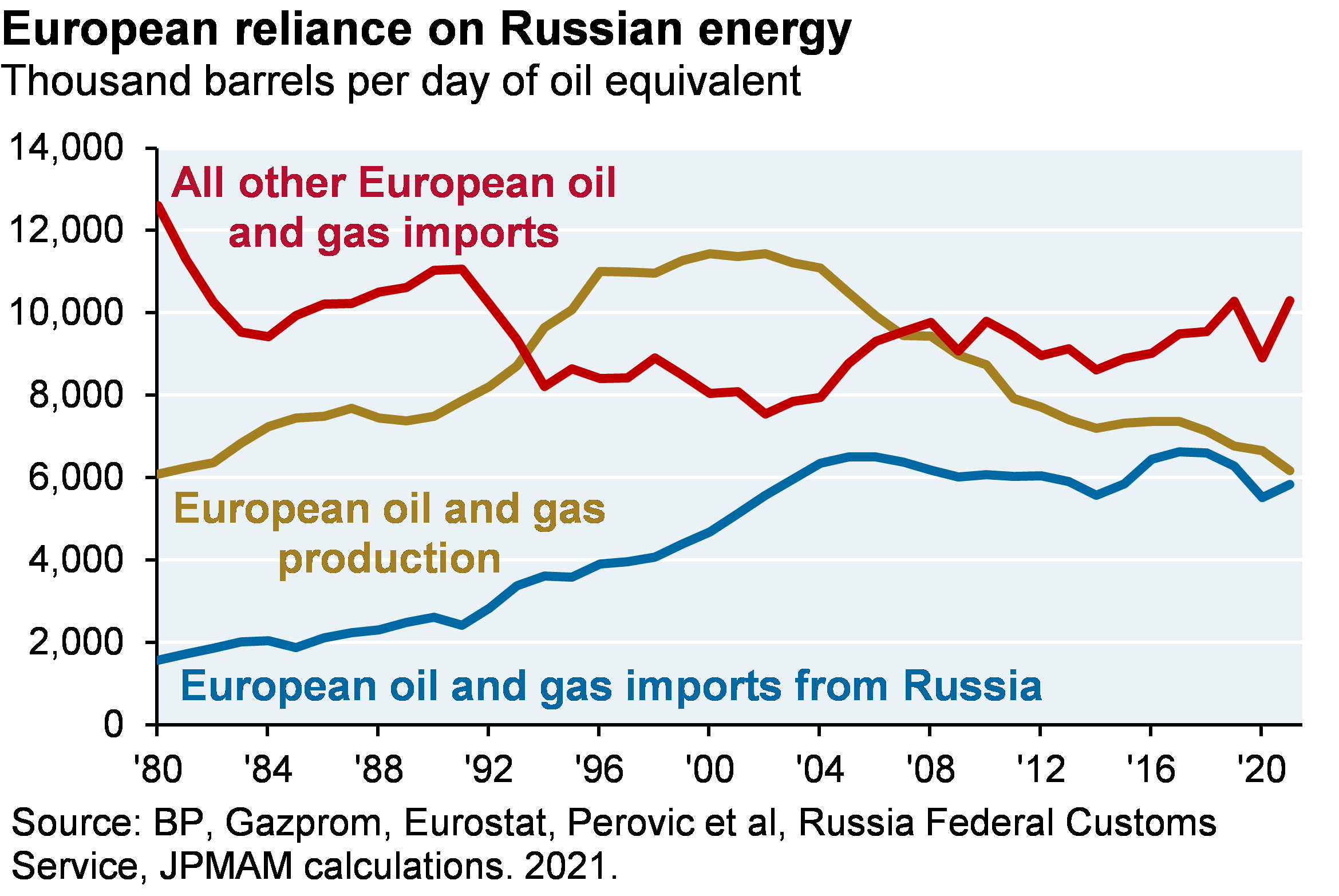 European reliance on Russian energy