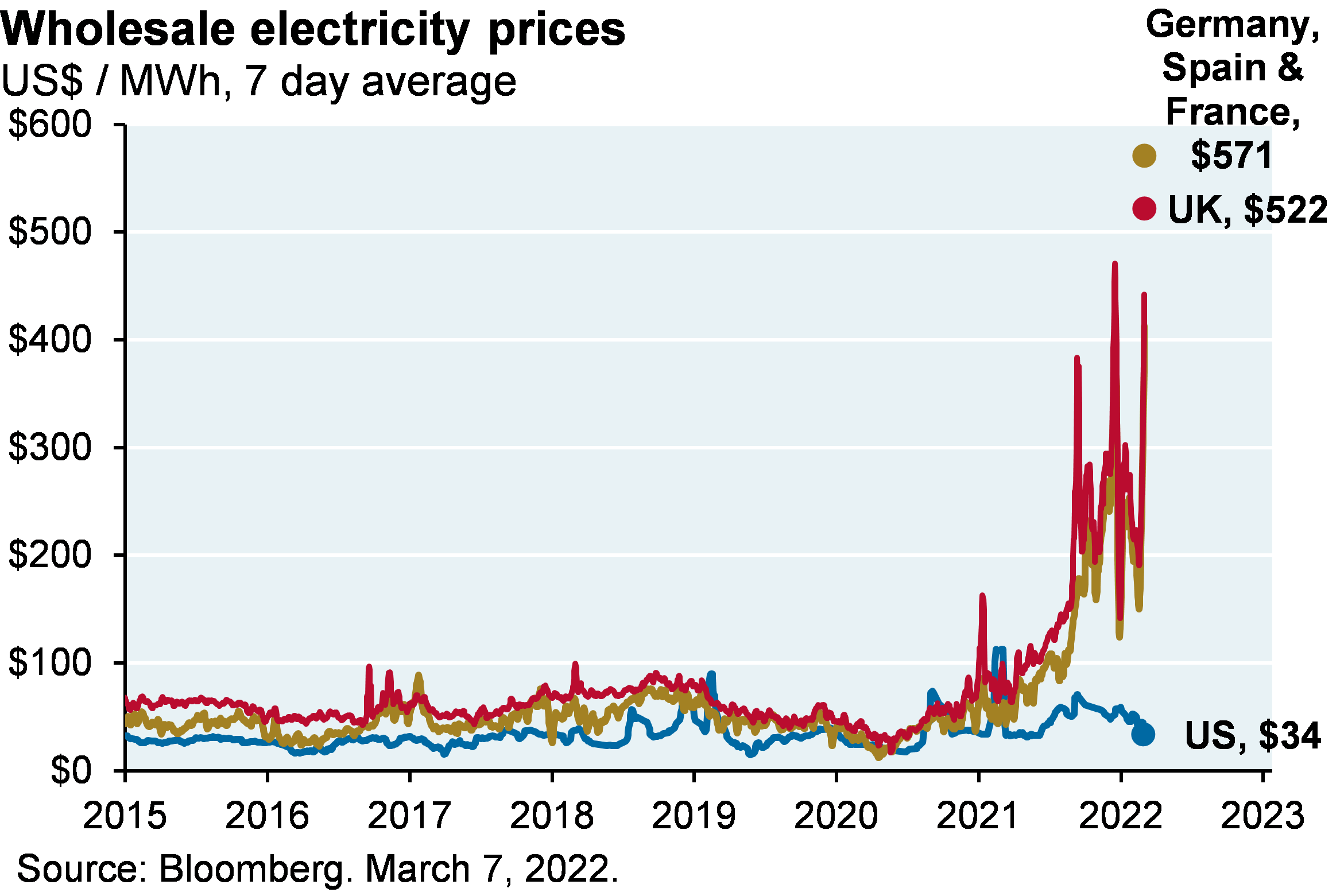 Wholesale electricity prices