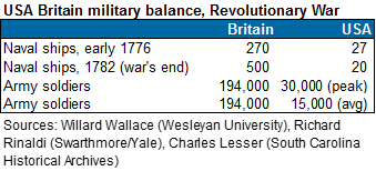 USA Britain military balance, Revolutionary War