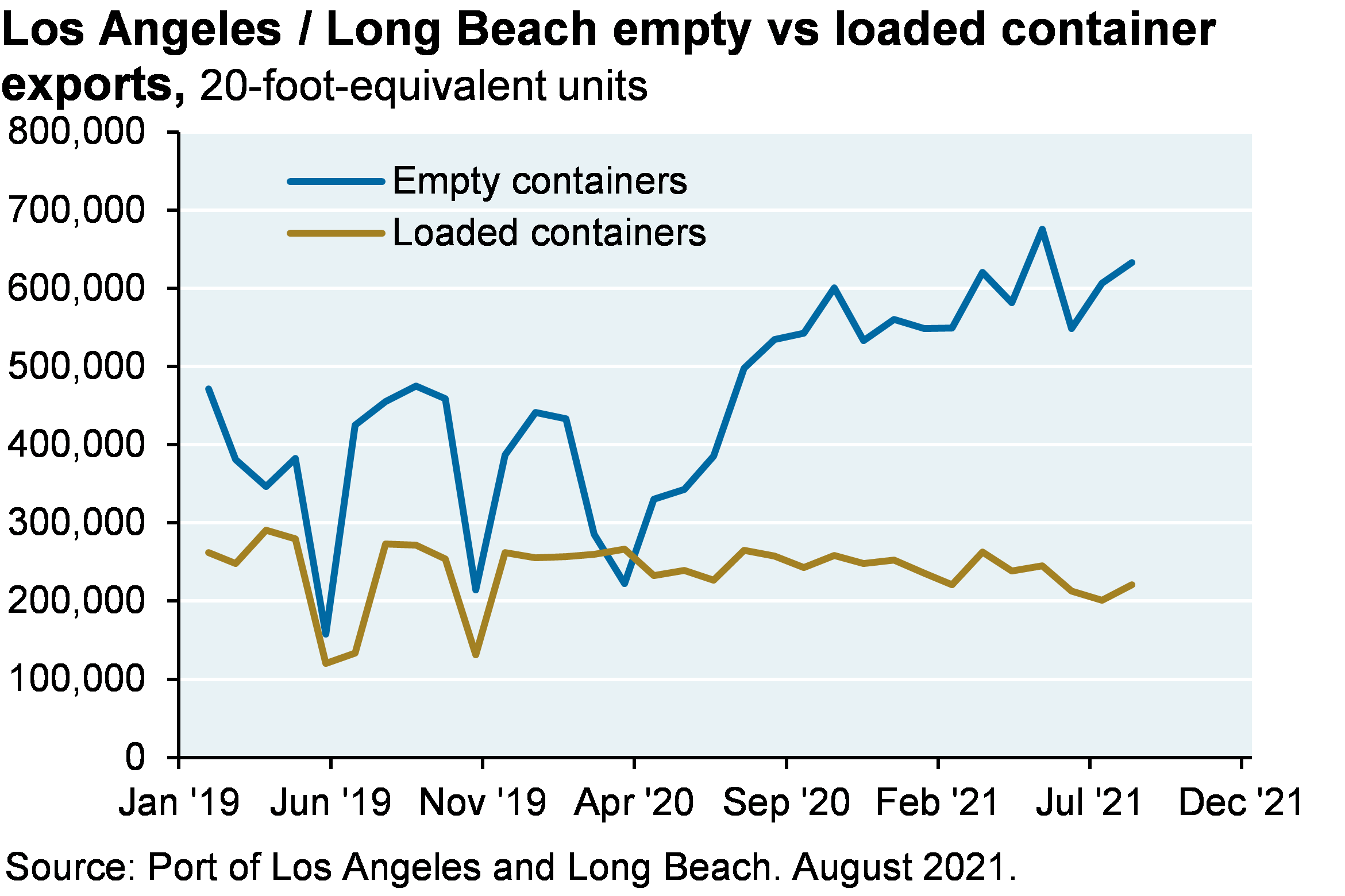 Los Angeles / Long Beach empty vs loaded container exports
