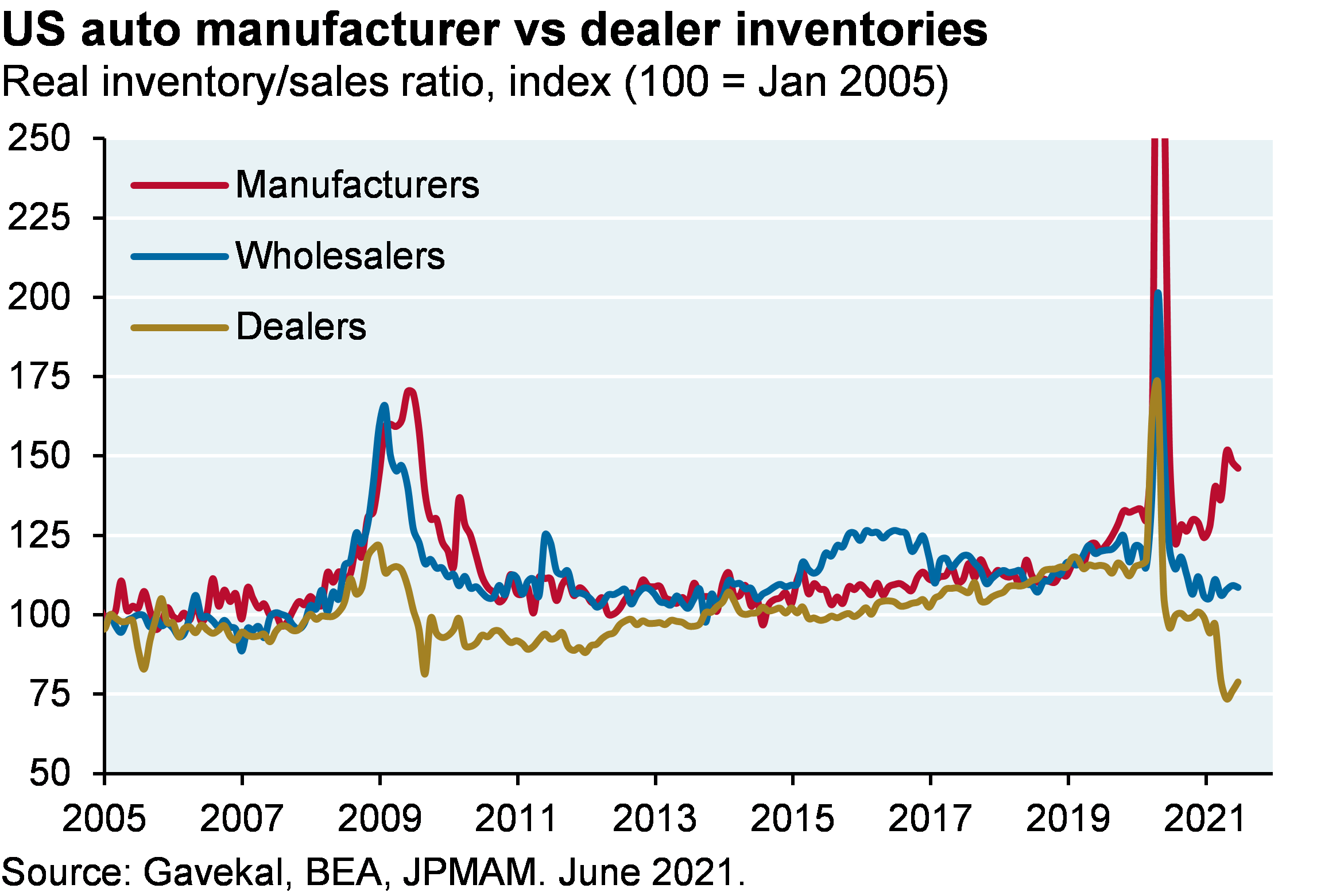 US auto manufacturer vs dealer inventories
