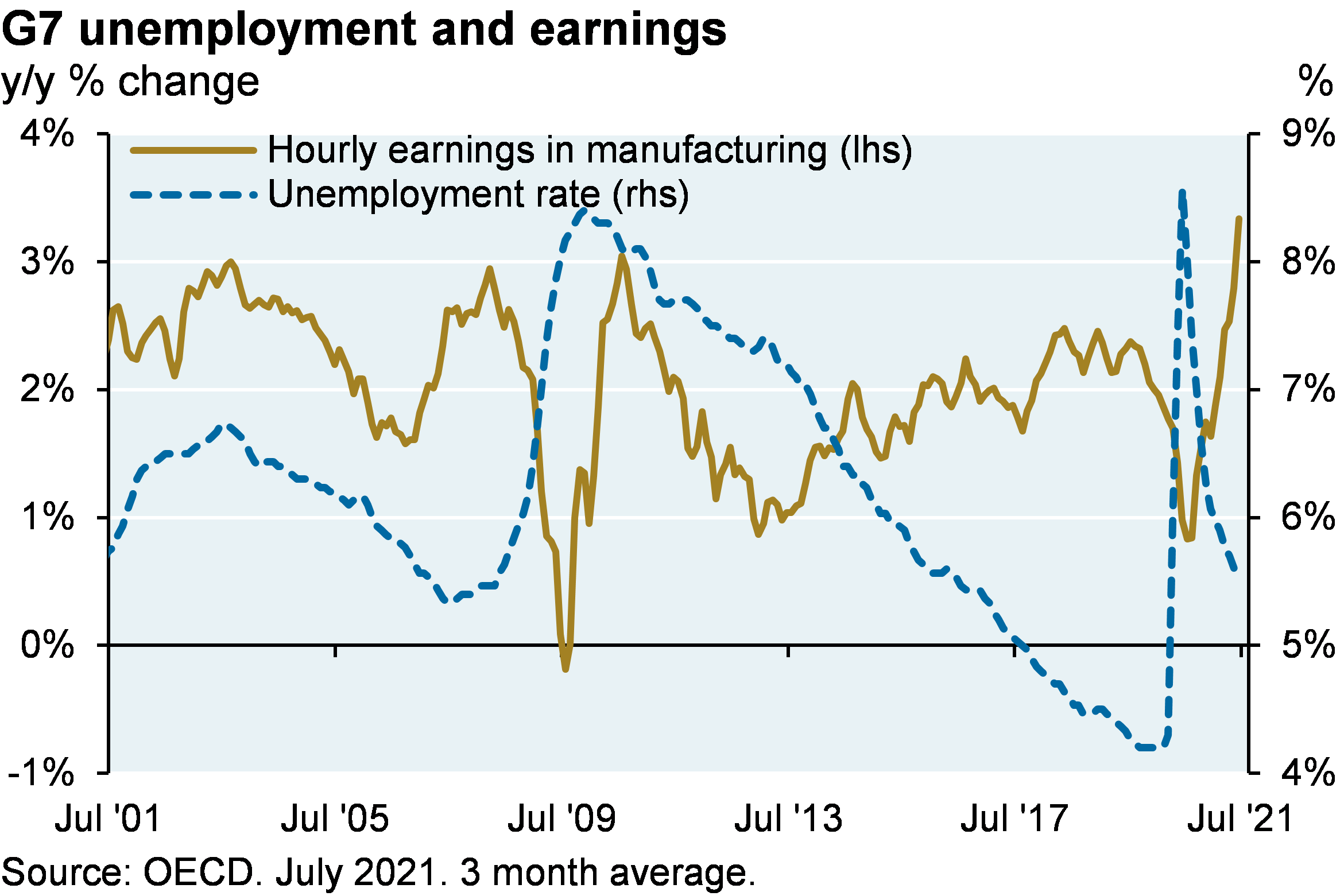 G7 unemployment and earnings