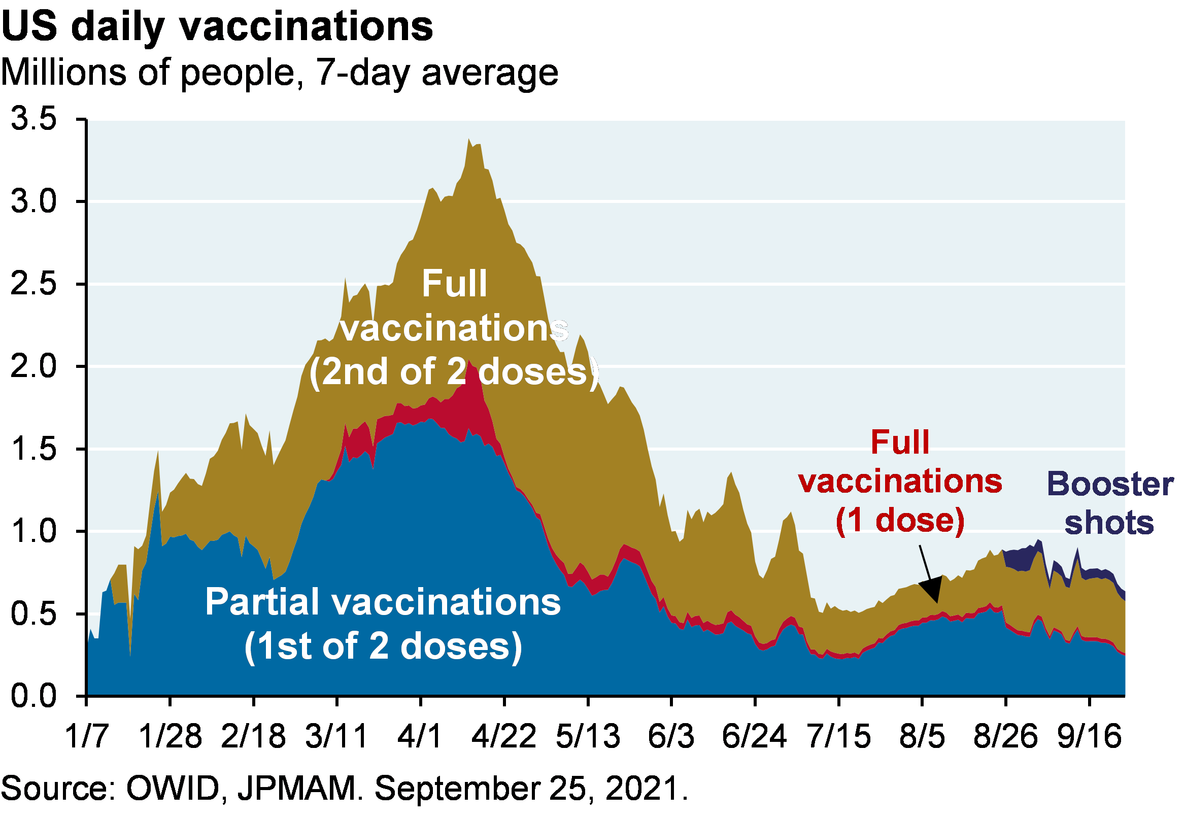 US daily vaccinations