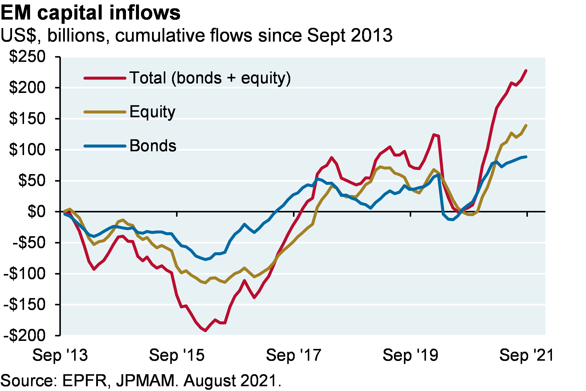 EM capital inflows