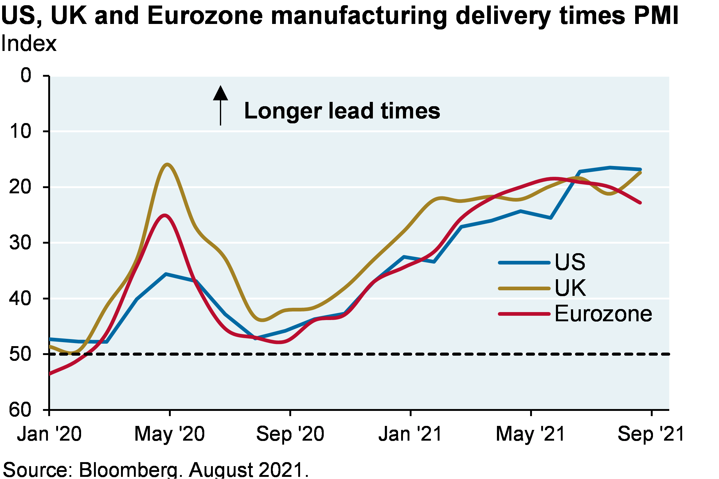 US, UK and Eurozone manufacturing delivery times PMI