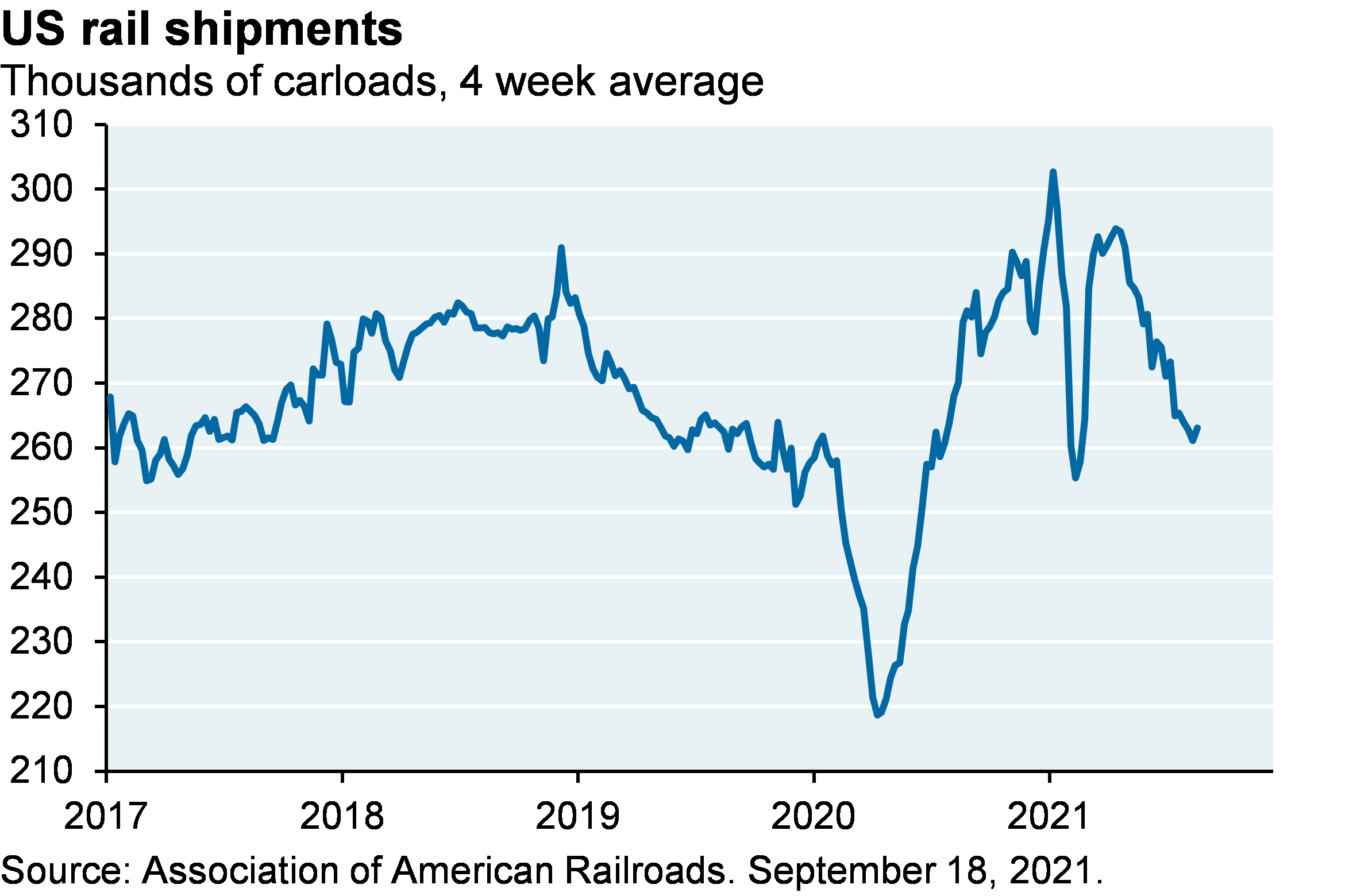 US rail shipments