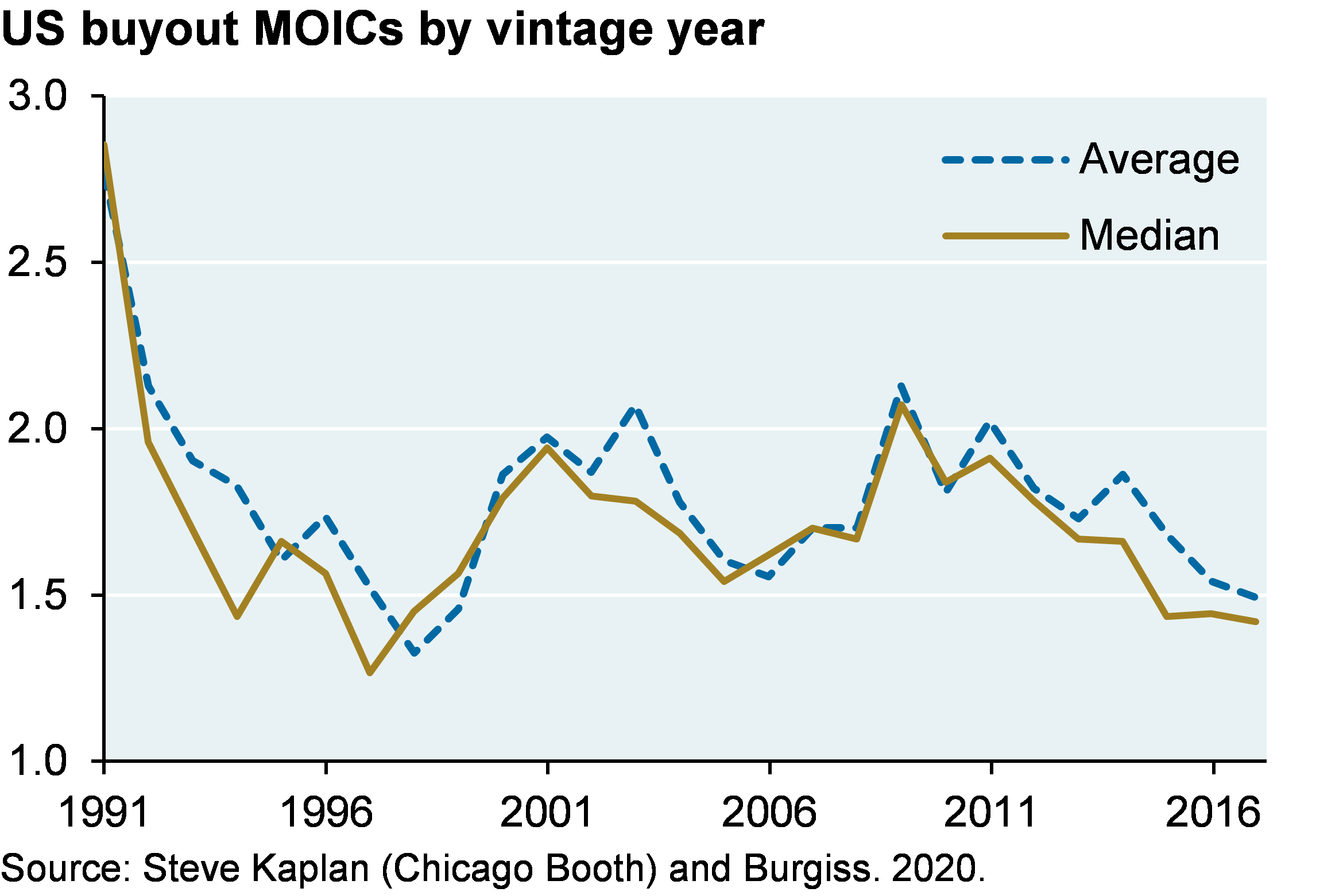 Line chart which shows average and median US buyout multiples of invested capital (MOIC) by vintage year. MOIC is a simple measure of cash-in versus cash-out. The chart shows that there is a small gap between average and median buyout manager results and since the 1990s managers have typically returned between 1.5-2x cash invested.