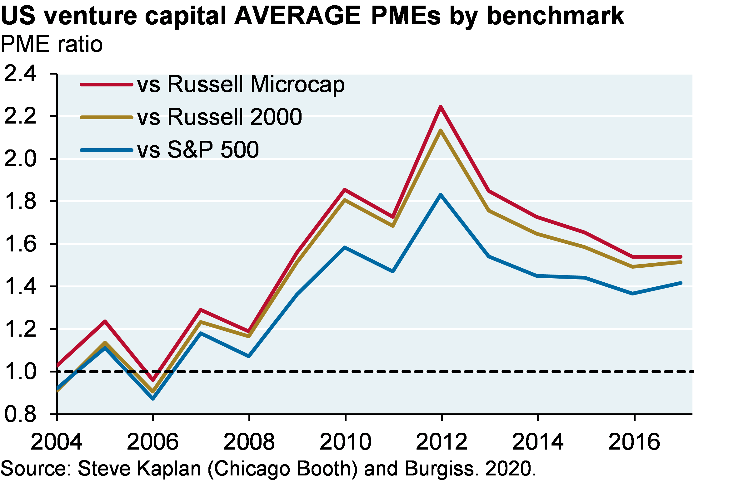 Line chart which shows US venture capital average public market equivalent ratios (PME), showing the PME vs the Russell Microcap, the Russell 2000, and the S&P 500. A PME above 1 indicates that the venture capital performance outperformed the benchmark. Since 2004, the PME ratios for all benchmarks steadily increased from around 1 to around 2.2 in 2012. Since then the PME ratios have declined to around 1.6. Over time, the PME vs Russell Microcap has been slightly higher than the PME vs Russell 2000. There has been a wider gap between the PME vs Russell 2000 and the PME vs S&P 500. In 2012, the PME vs S&P 500 was 1.8 compared to 2.2 vs the Russell 2000. In the most recent point, the PME vs the Russell 2000 was around 1.5 compared to 1.4 vs the S&P 500.