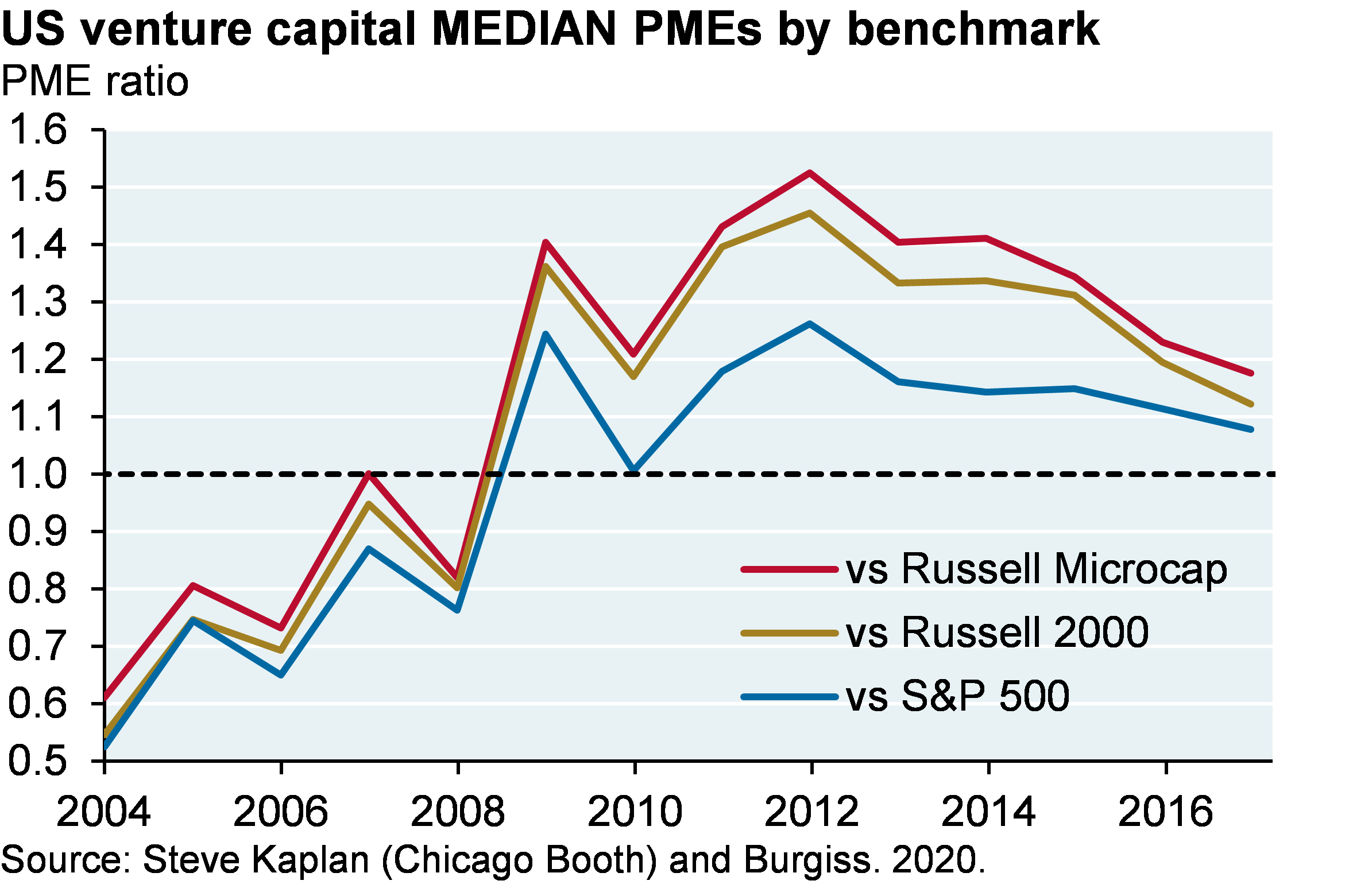 Line chart shows US venture capital median public market equivalent ratios (PME), showing the PME vs the Russell Microcap, the Russell 2000, and the S&P 500. A PME above 1 indicates that the venture capital performance outperformed the benchmark. Since 2004, the PME ratios for all benchmarks steadily increased from around 0.6 to around 1.5 in 2012. Since then the PME ratios have declined to around 1.1-1.2. Over time, the PME vs Russell Microcap has been slightly higher than the PME vs Russell 2000. There has been a wider gap between the PME vs Russell 2000 and the PME vs S&P 500. In 2012, the PME vs S&P 500 was 1.25 compared to 1.45 vs the Russell 2000. However, the gap has recently narrowed, with both the PME vs Russell 2000 and the PME vs S&P 500 at around 1.1.