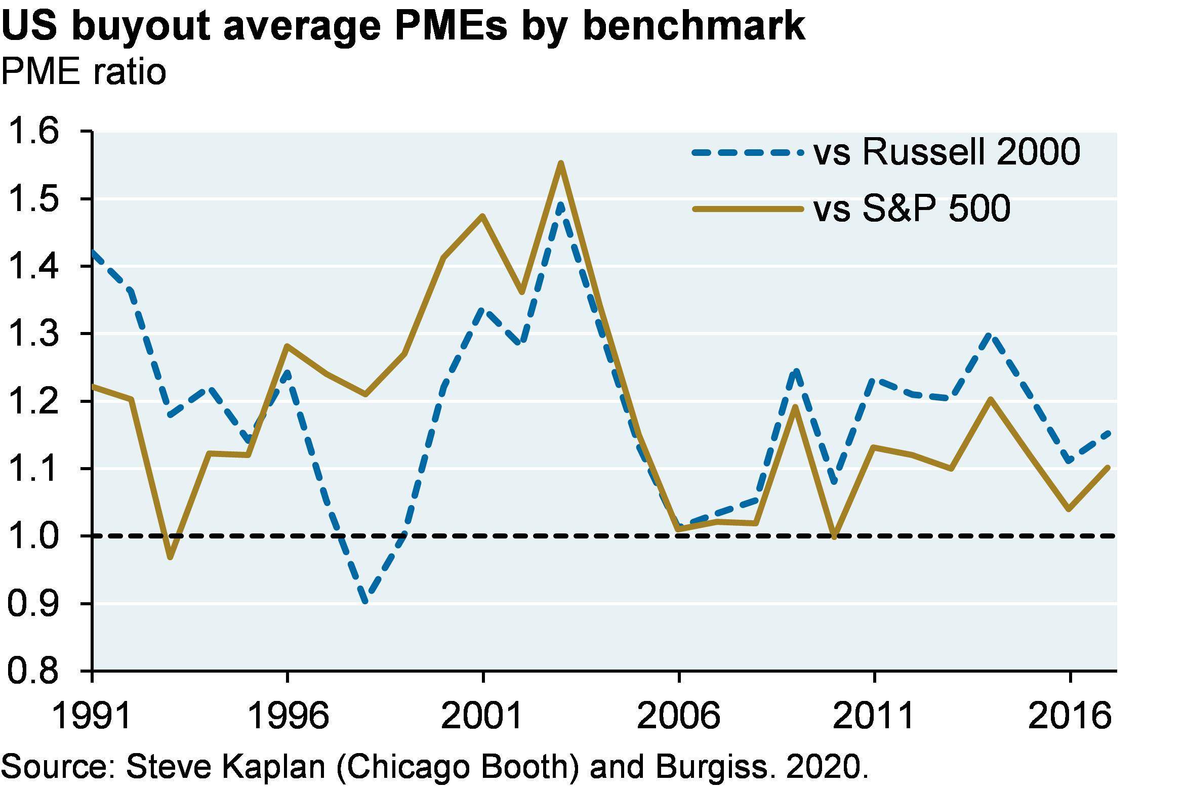 Line chart which shows average US buyout public market equivalent ratios (PME) versus both the Russell 2000 and the S&P 500 by vintage year. PME compares private equity commitments and distributions to investments in public equity markets in the same time period. The result is an MOIC of private equity performance vs the public equity benchmark. The chart illustrates the relative performance differences between the S&P 500 and Russell 2000 over time. Since the S&P 500 has outperformed the Russell 2000 since 2006, buyout PMEs vs the Russell 2000 are higher than buyout PMEs vs S&P 500 over the same time period.