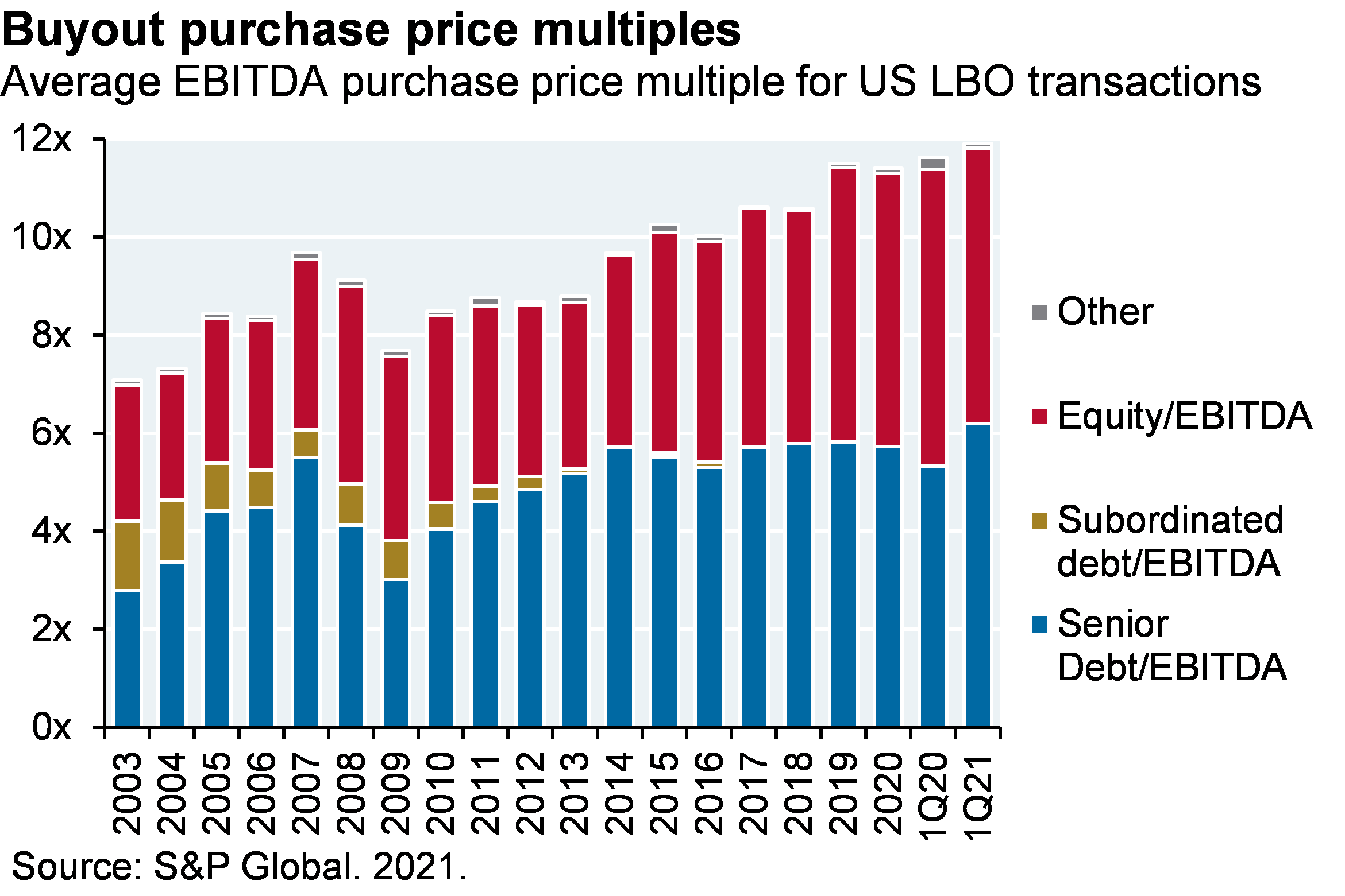 Stacked bar chart which shows average purchase price multiple (relative to EBITDA) for US LBO transactions since 2003. The chart breaks out the multiple into senior debt, subordinated debt, equity and other. The chart shows that multiples have been steadily increasing and are currently peaking at close to 12x.