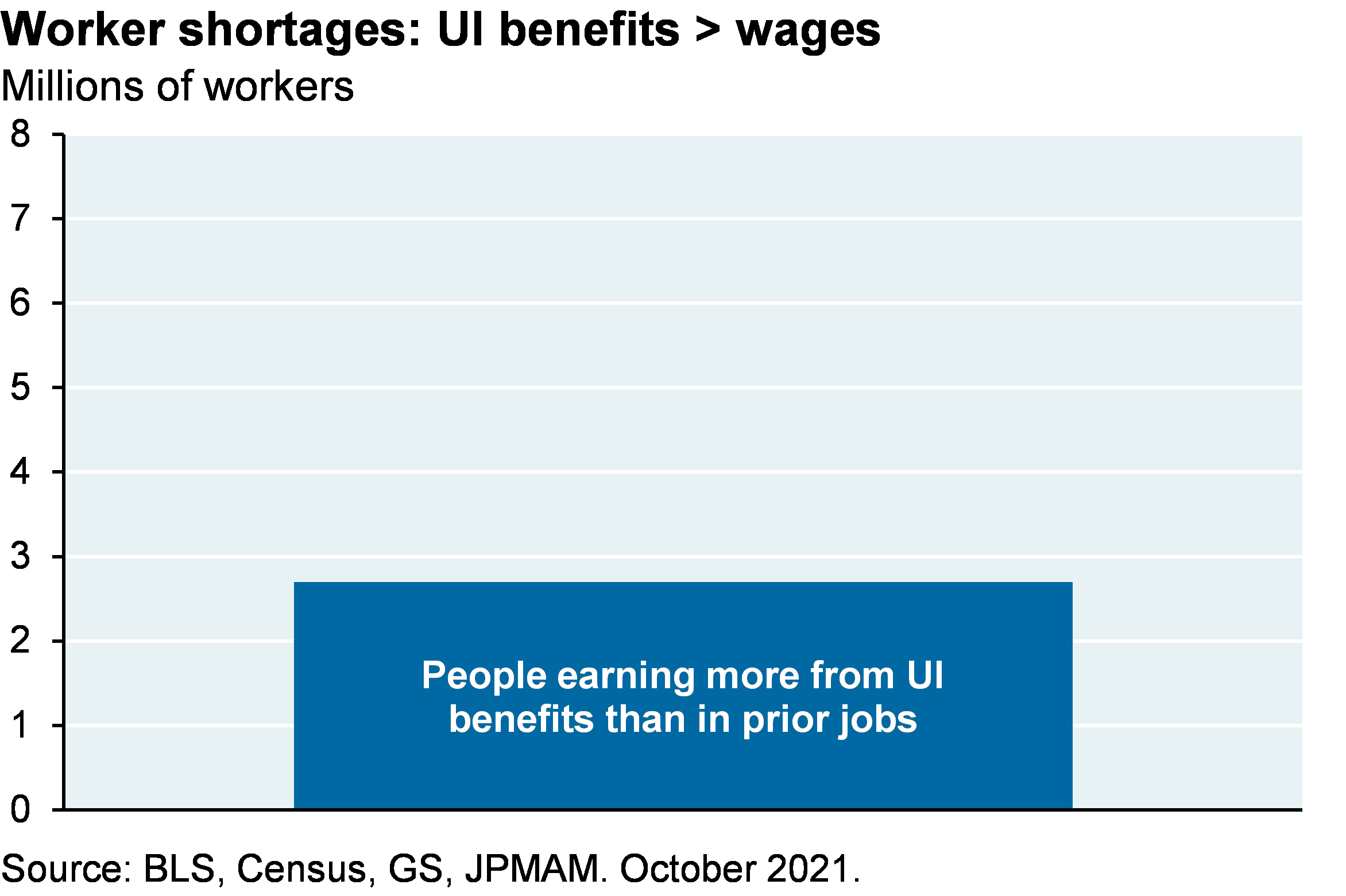 Worker shortages: UI benefits > usage