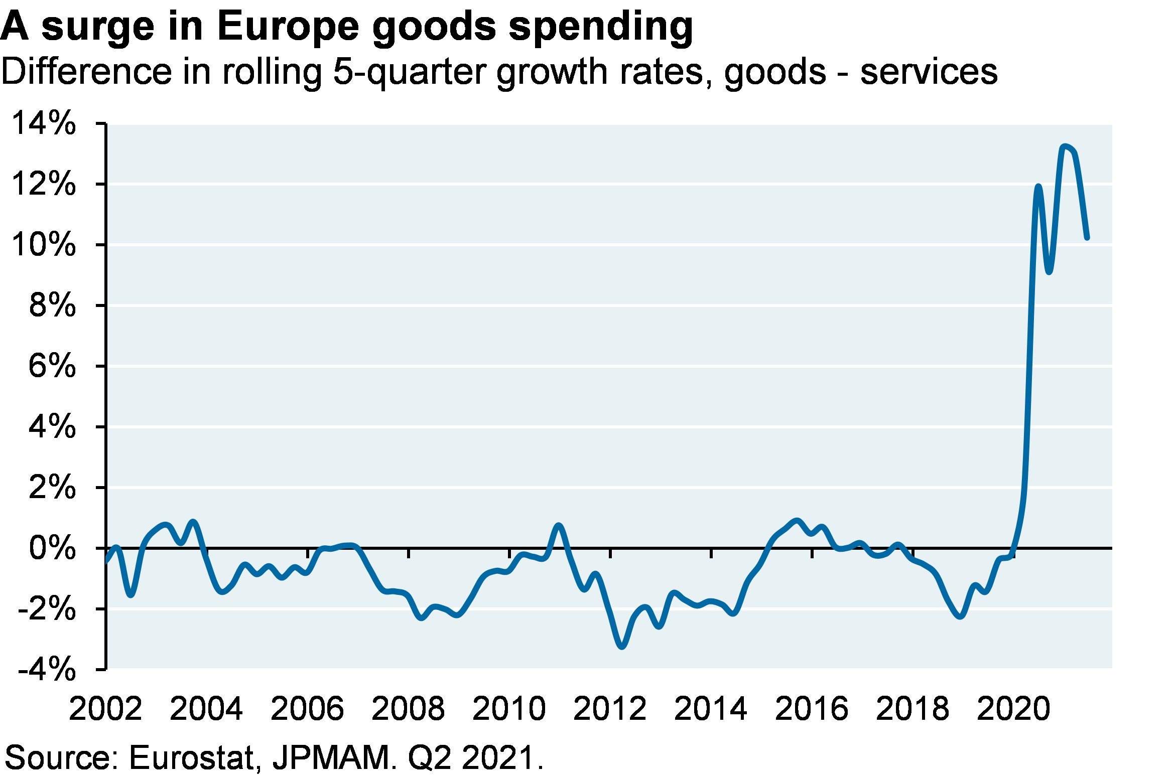 A surge in Europe goods spending