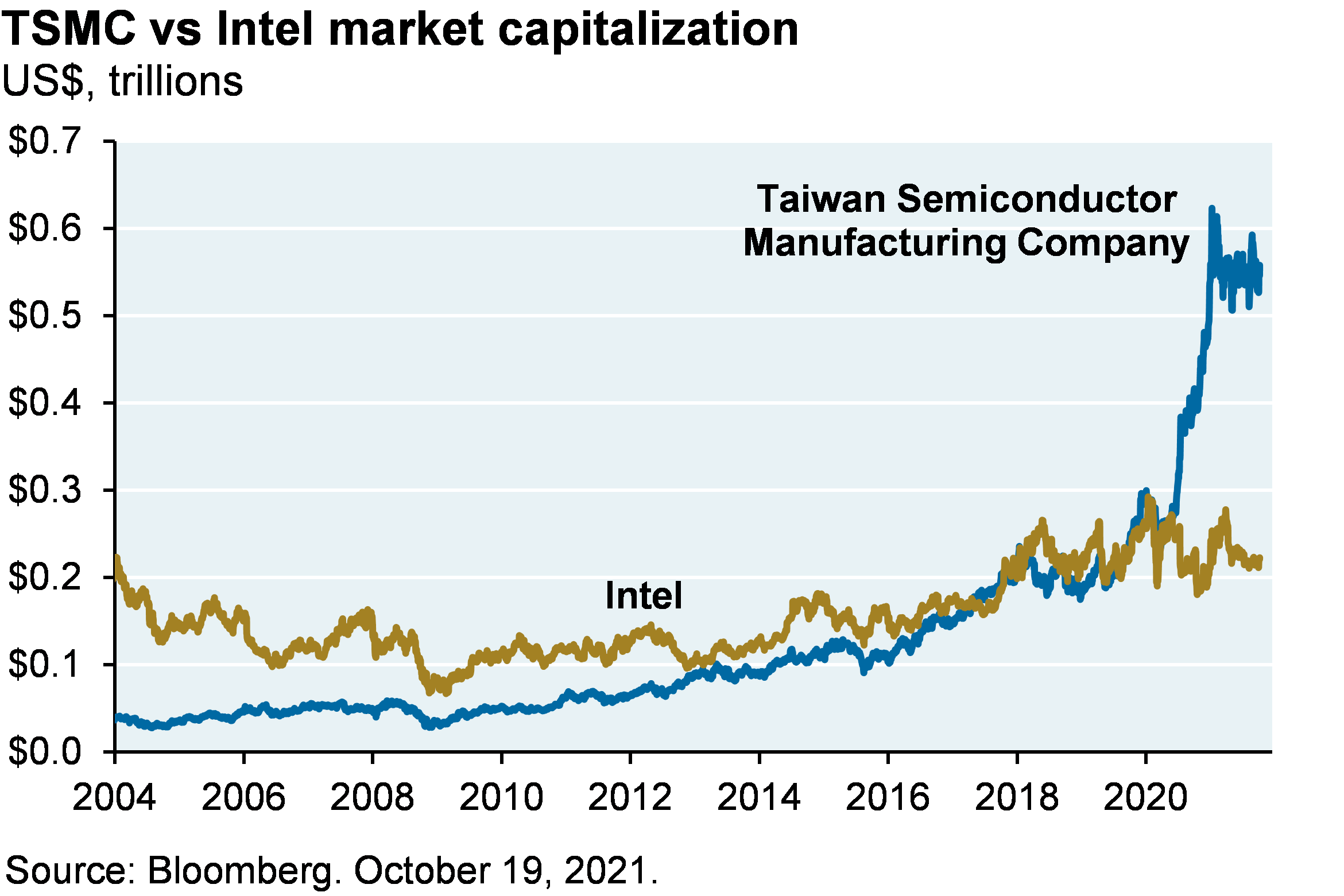 TSMC vs Intel market capitalization