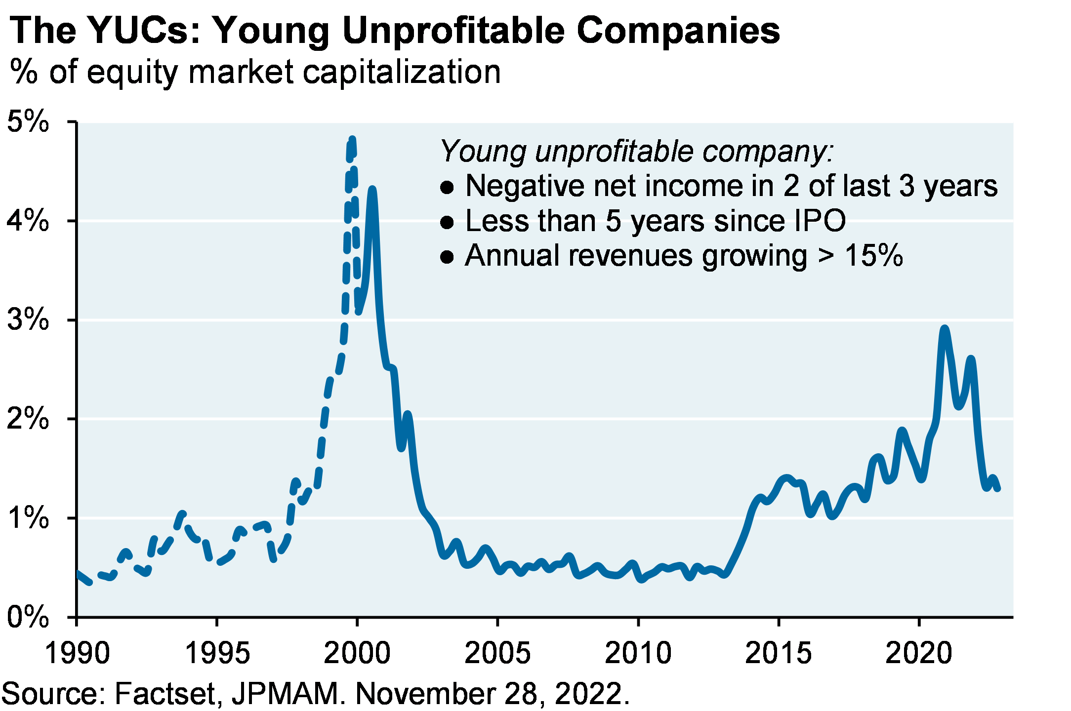 The YUCs: Young Unprofitable Companies